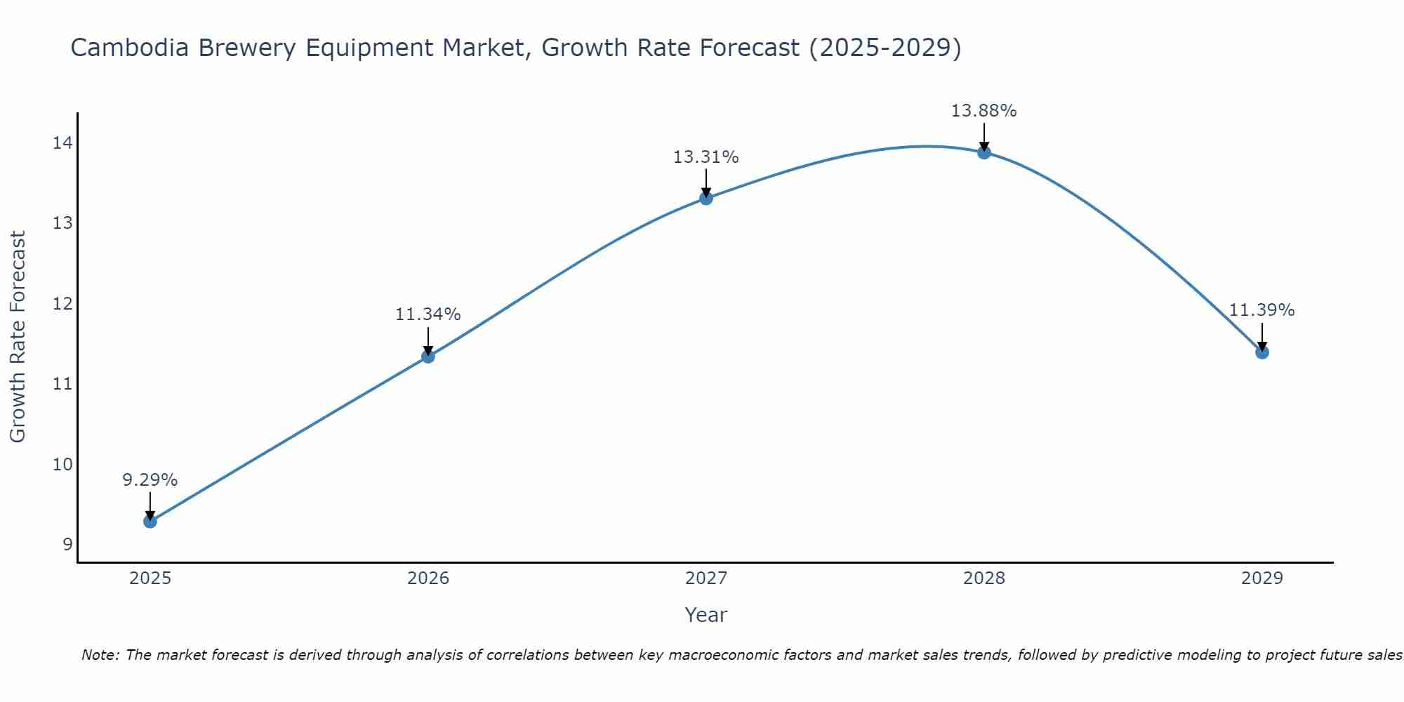 Cambodia Brewery Equipment Market Growth Rate