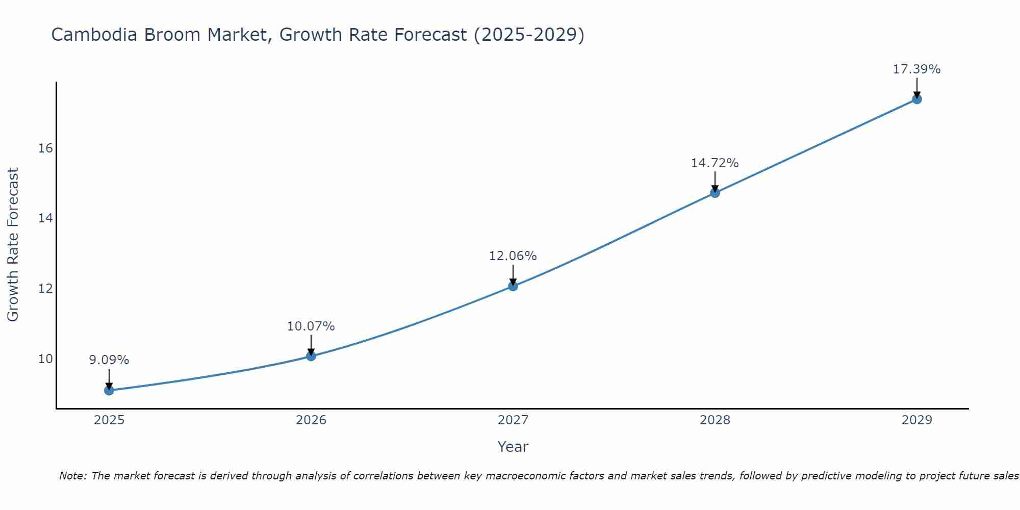 Cambodia Broom Market Growth Rate