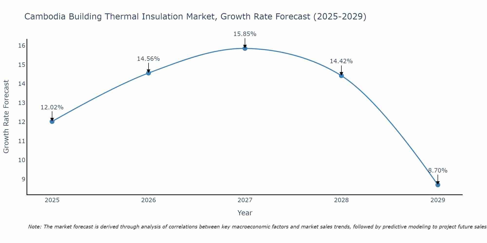 Cambodia Building Thermal Insulation Market Size Growth Rate