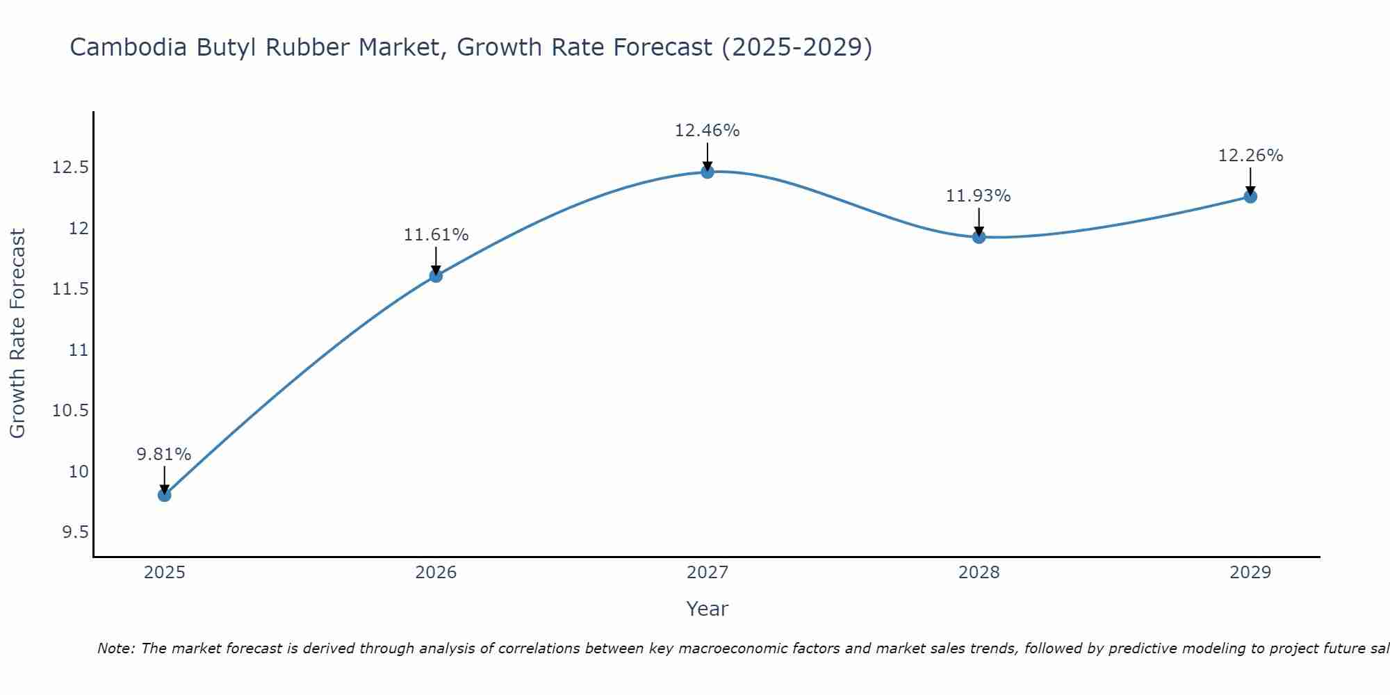 Cambodia Butyl Rubber Market Growth Rate