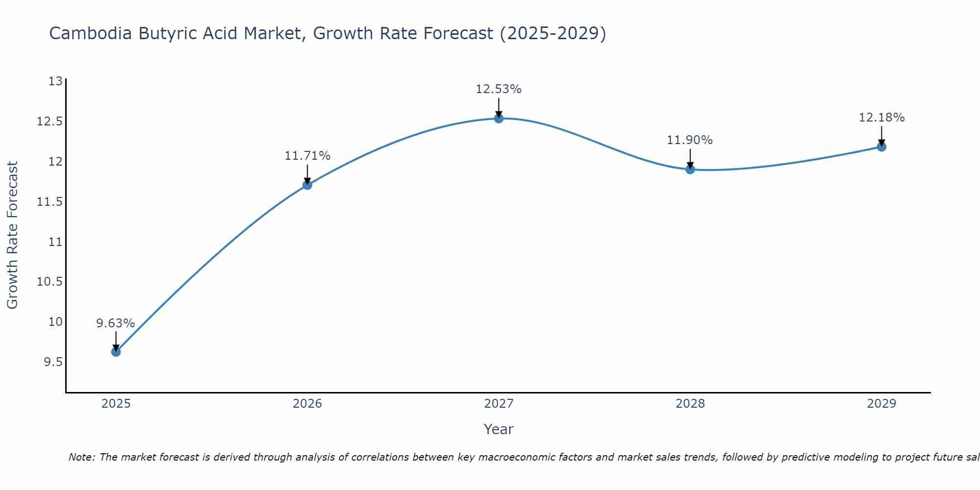 Cambodia Butyric Acid Market Growth Rate