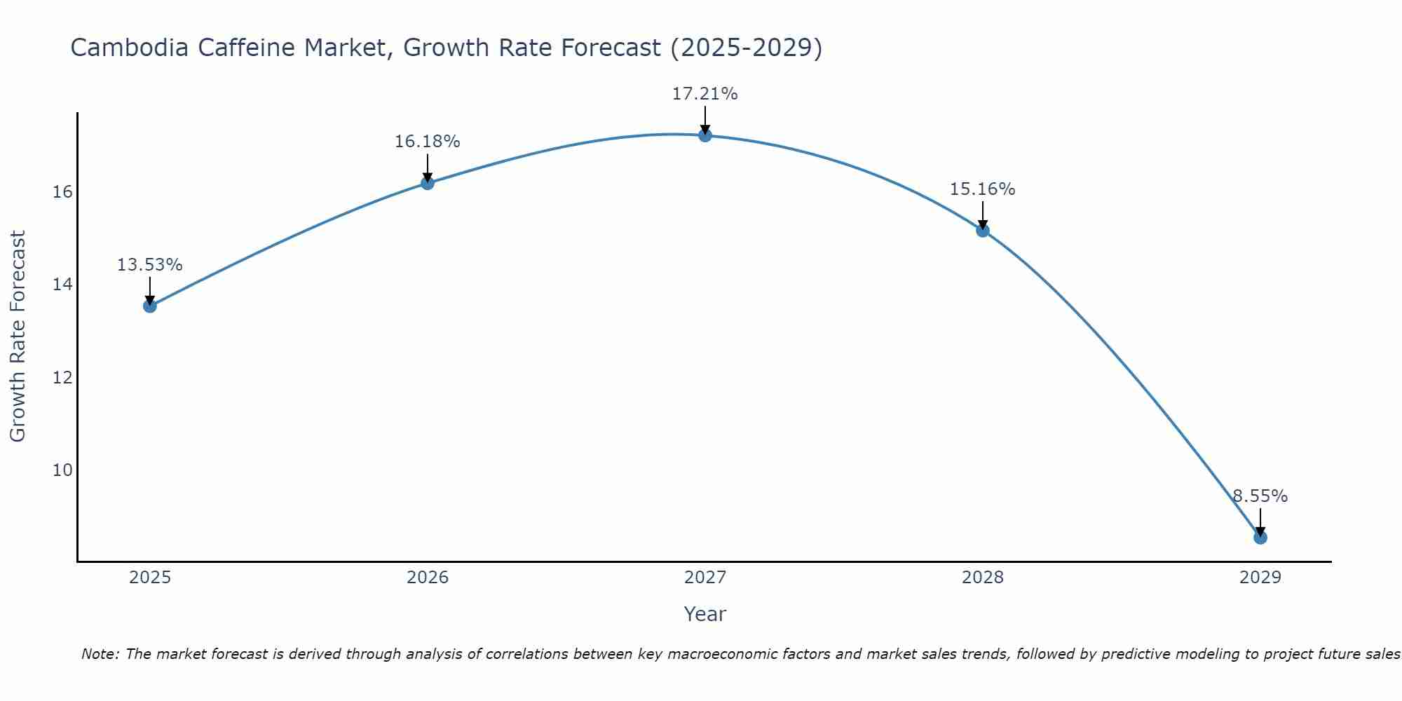 Cambodia Caffeine Market Growth Rate