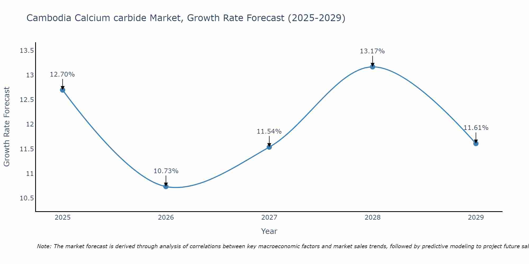 Cambodia Calcium carbide Market Growth Rate