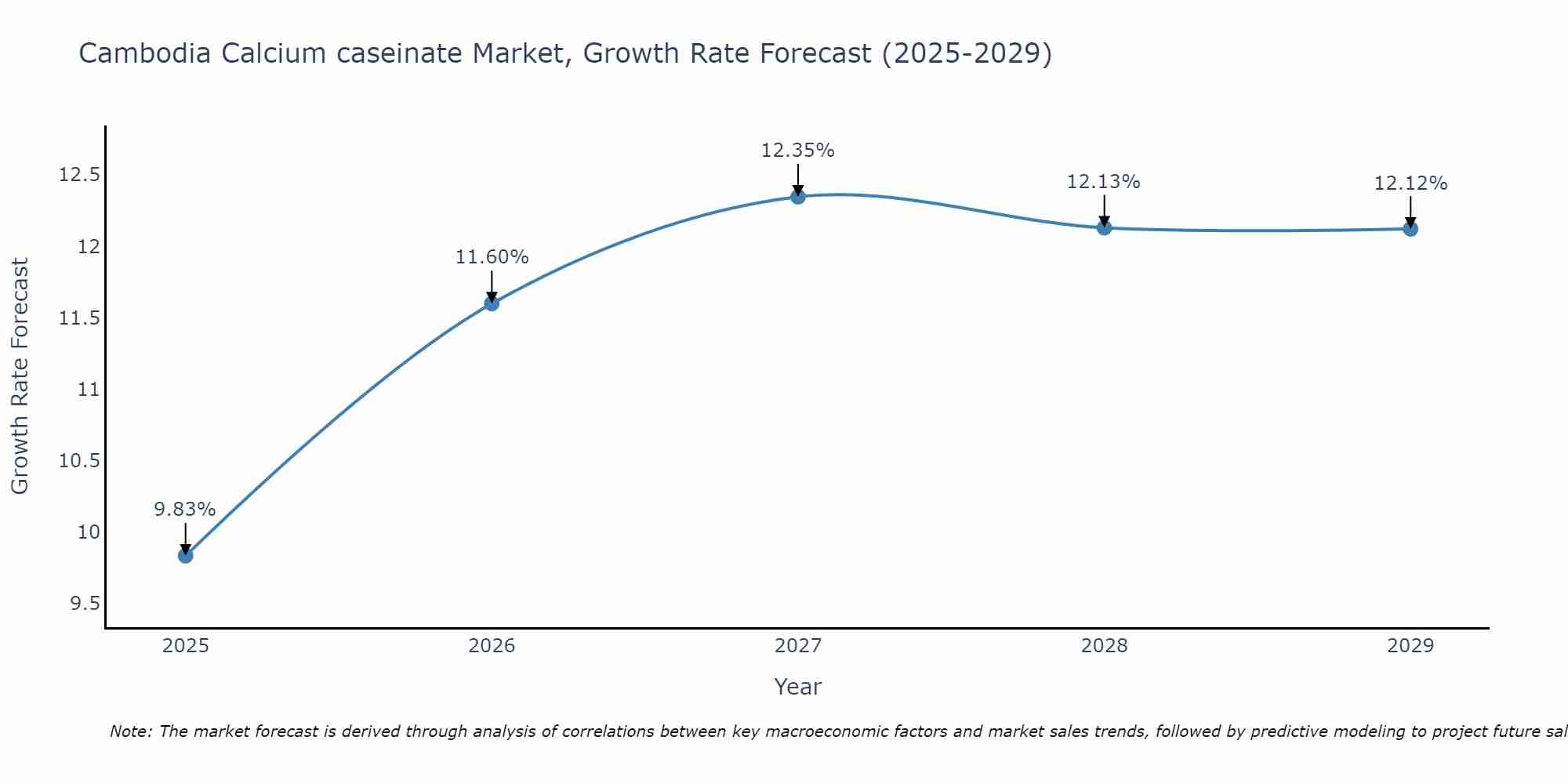 Cambodia Calcium caseinate Market Growth Rate