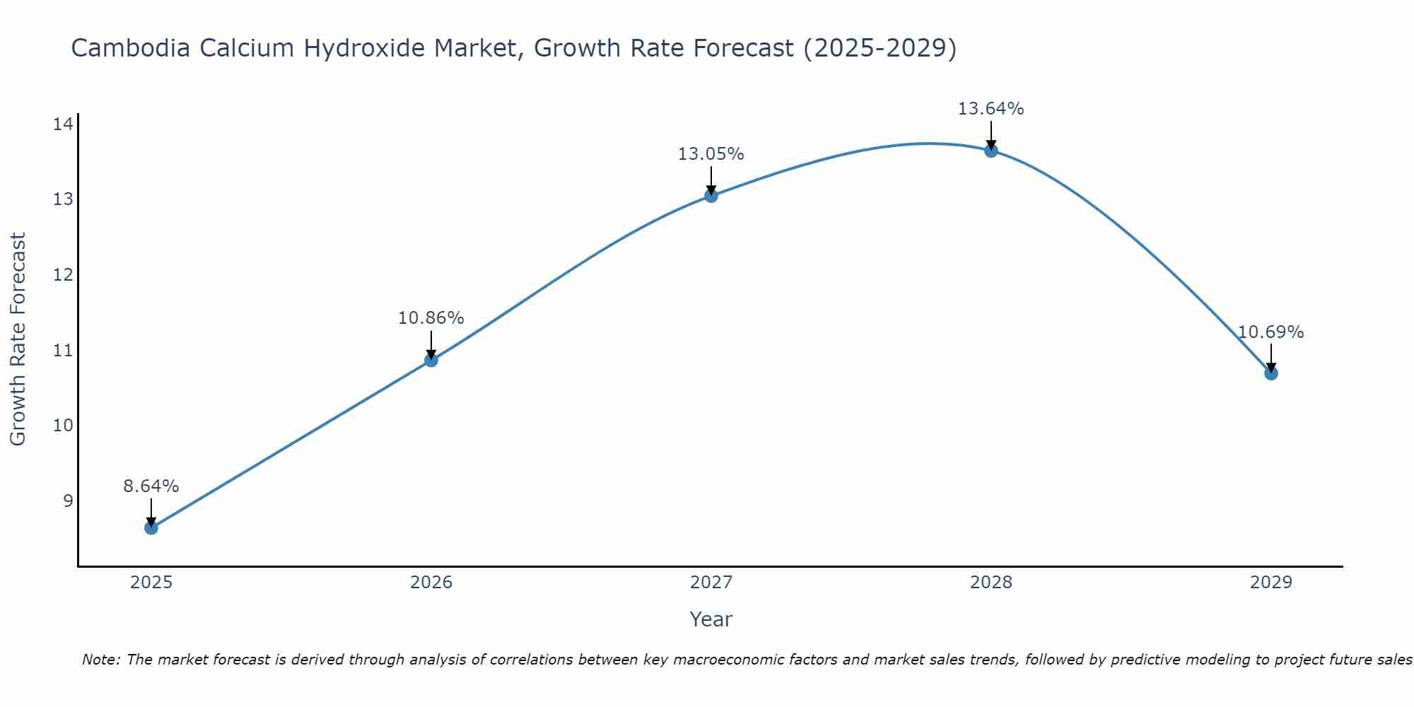Cambodia Calcium Hydroxide Market Growth Rate