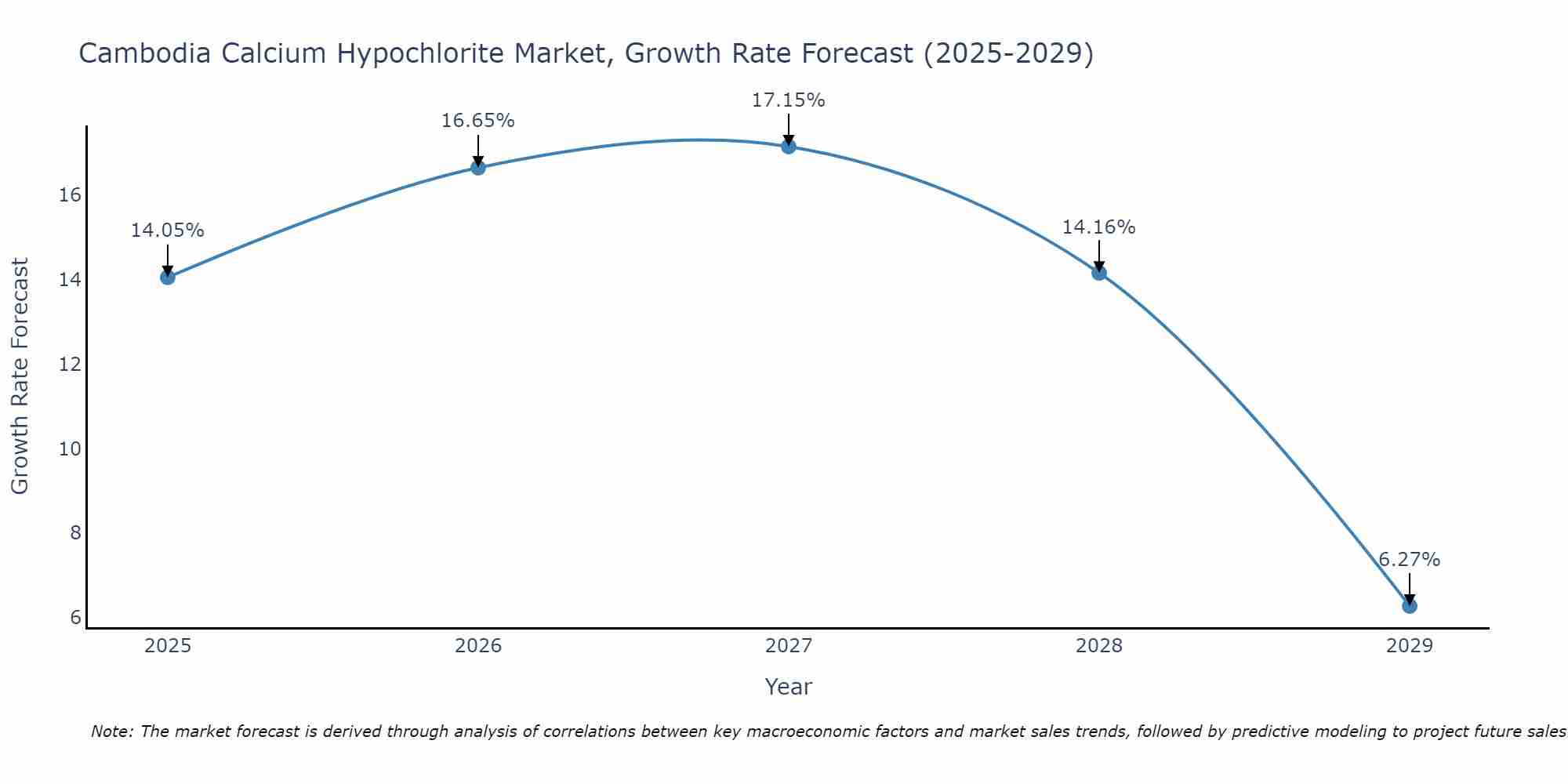 Cambodia Calcium Hypochlorite Market Size Growth Rate