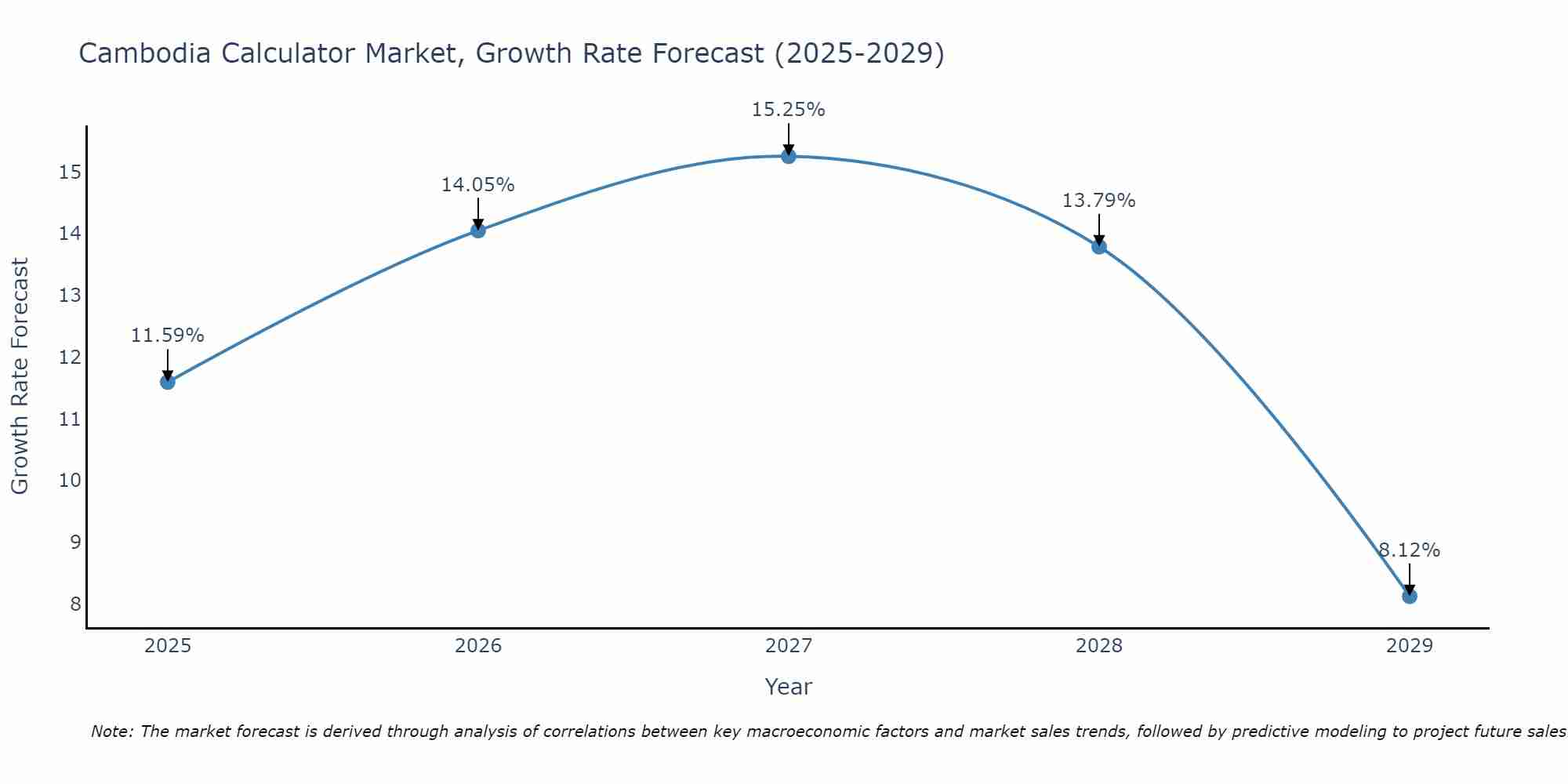 Cambodia Calculator Market Growth Rate