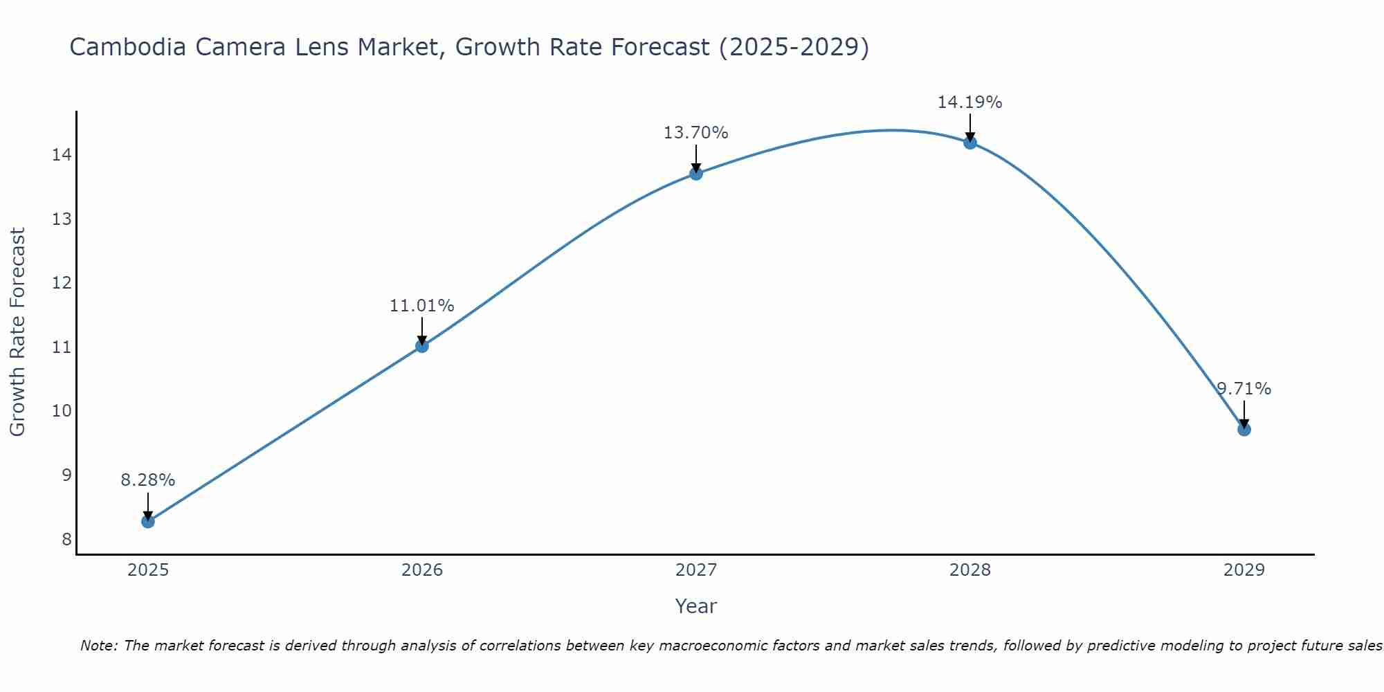Cambodia Camera Lens Market Size Growth Rate