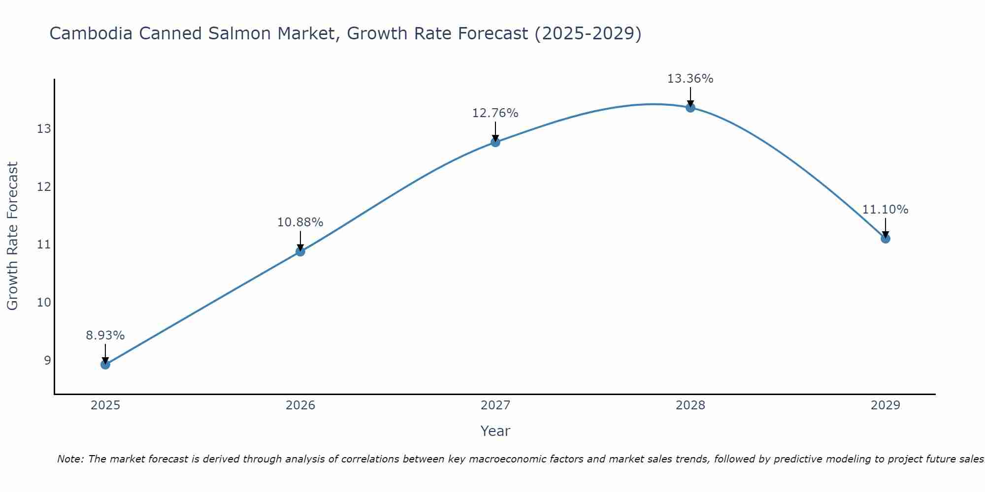 Cambodia Canned Salmon Market Growth Rate