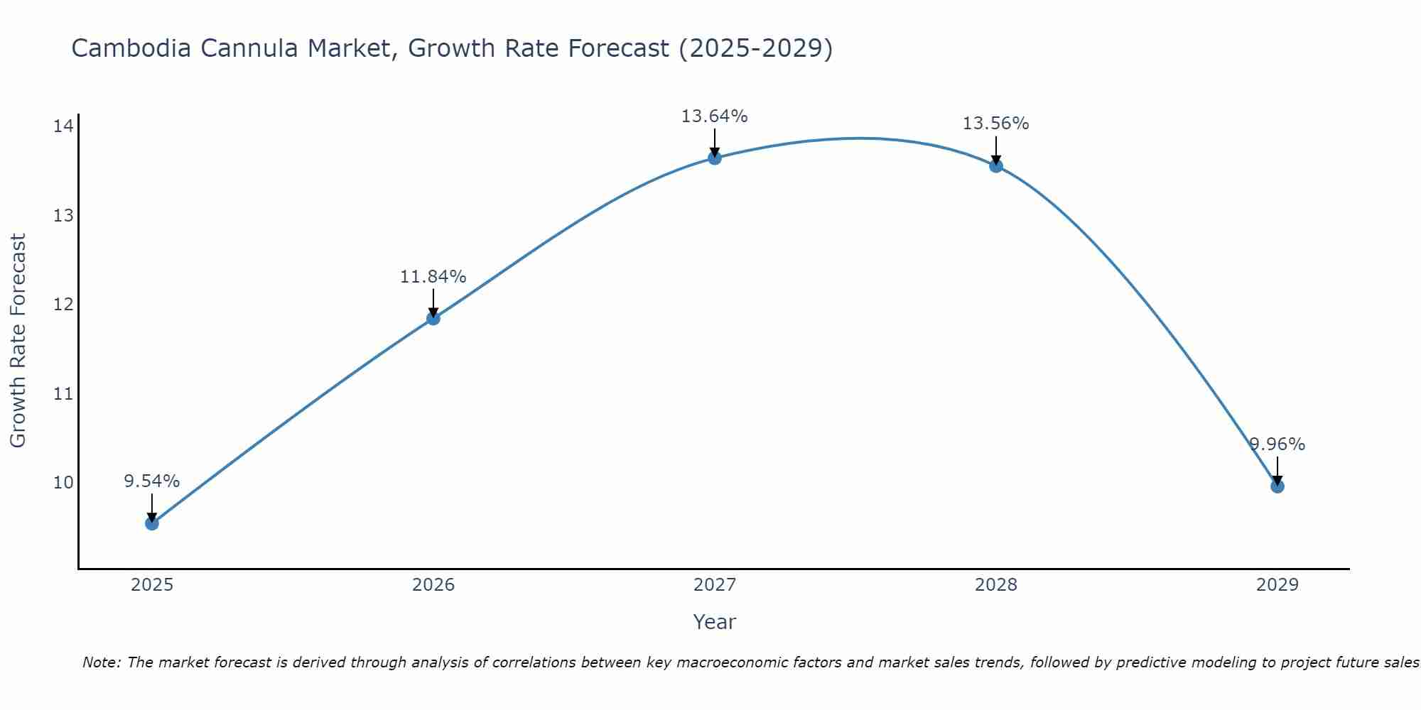 Cambodia Cannula Market Growth Rate
