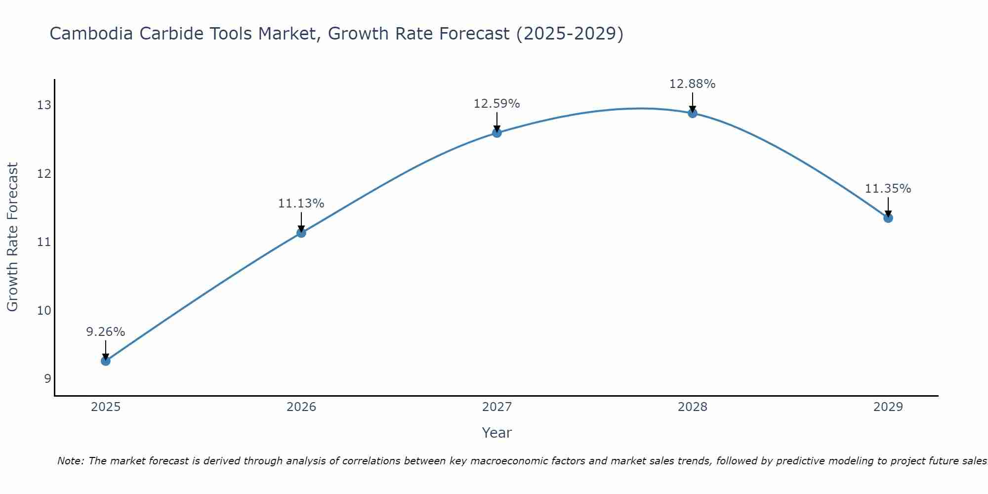 Cambodia Carbide Tools Market Growth Rate