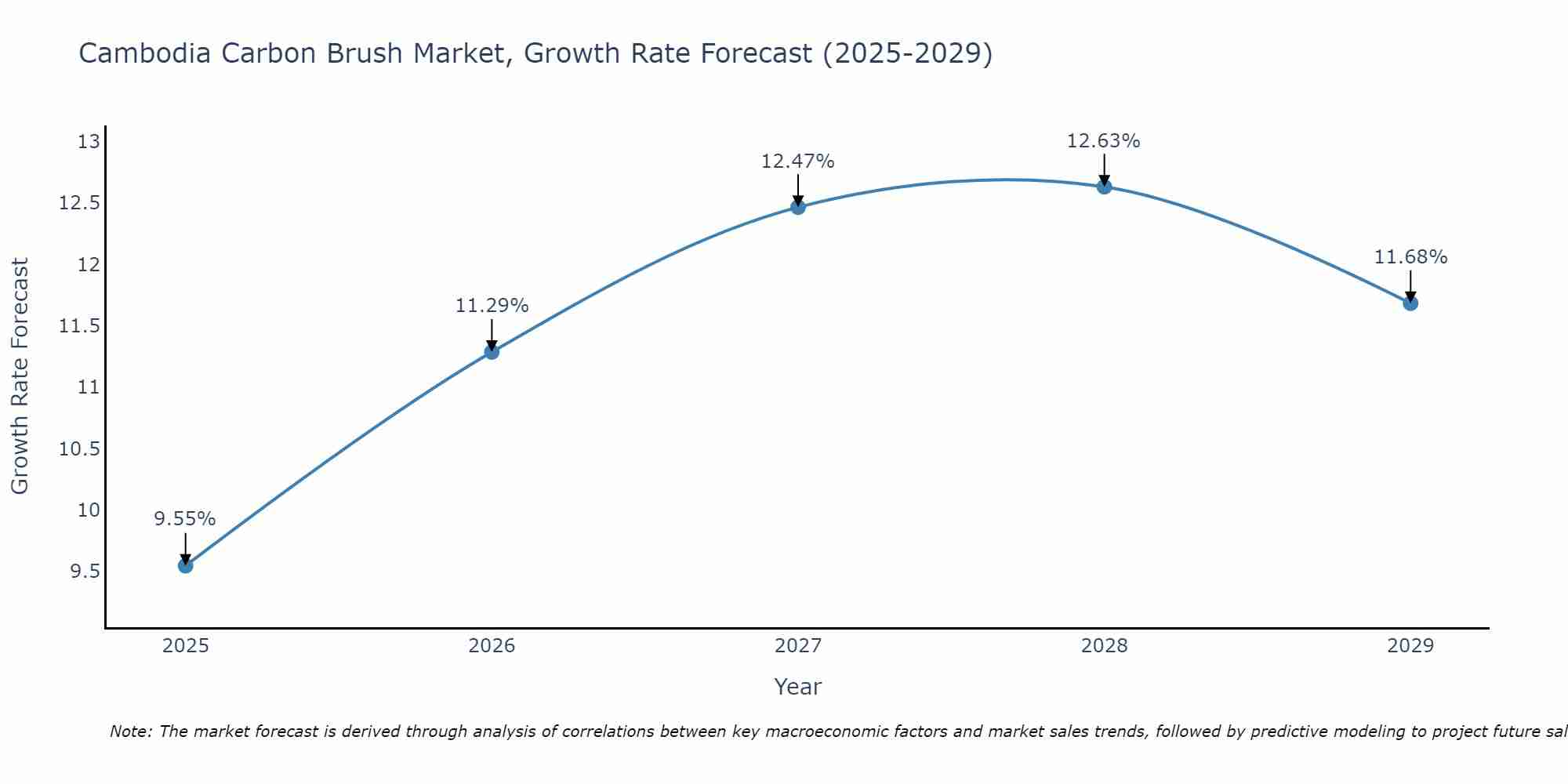 Cambodia Carbon Brush Market Growth Rate