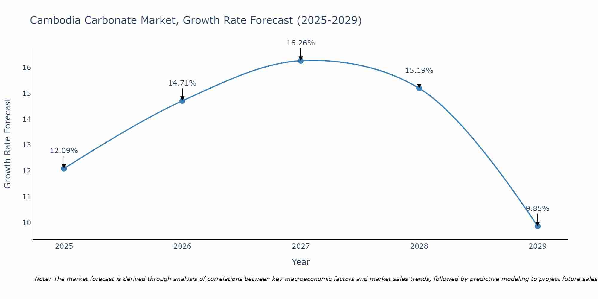 Cambodia Carbonate Market Growth Rate