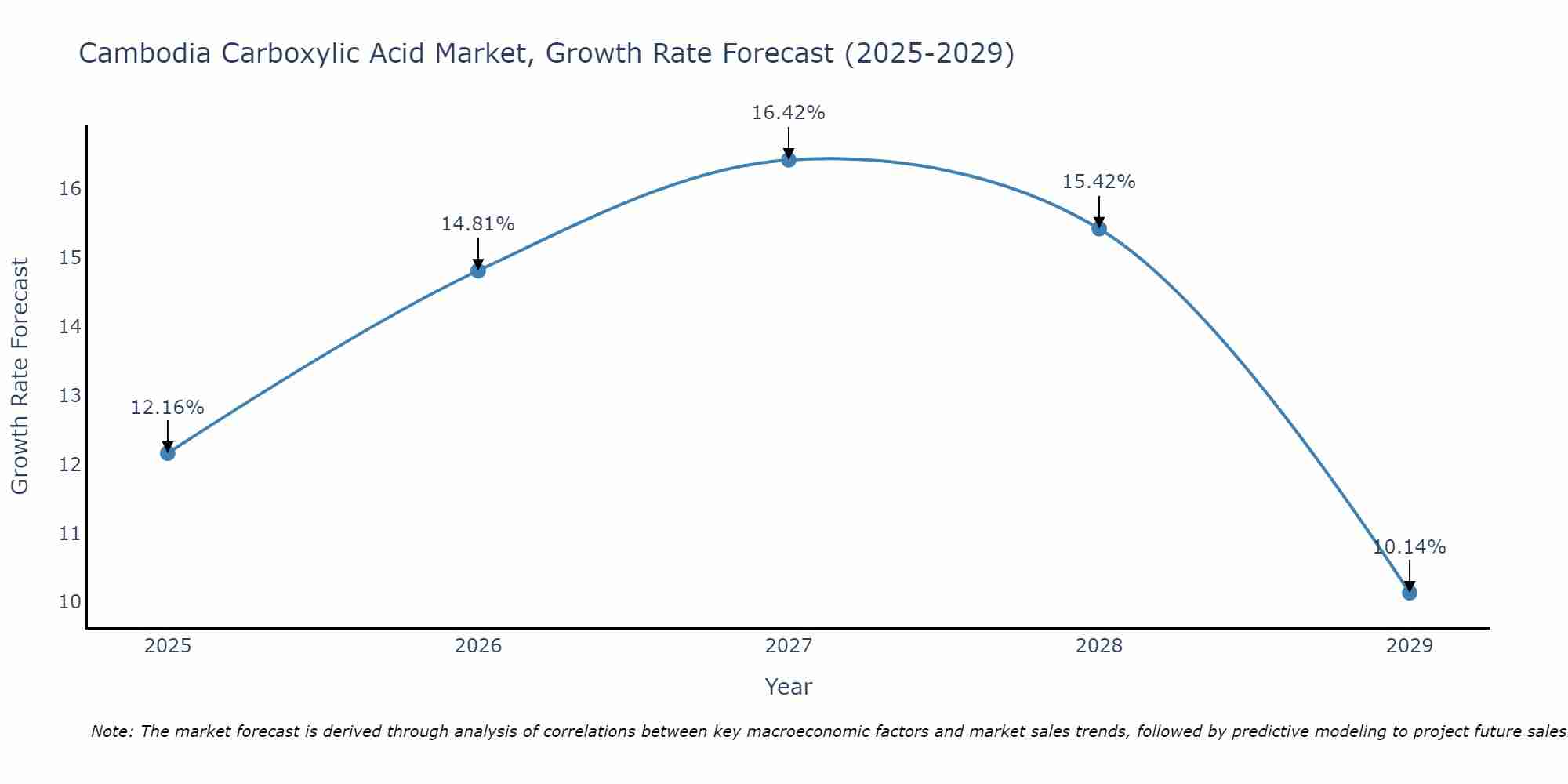 Cambodia Carboxylic Acid Market Size Growth Rate