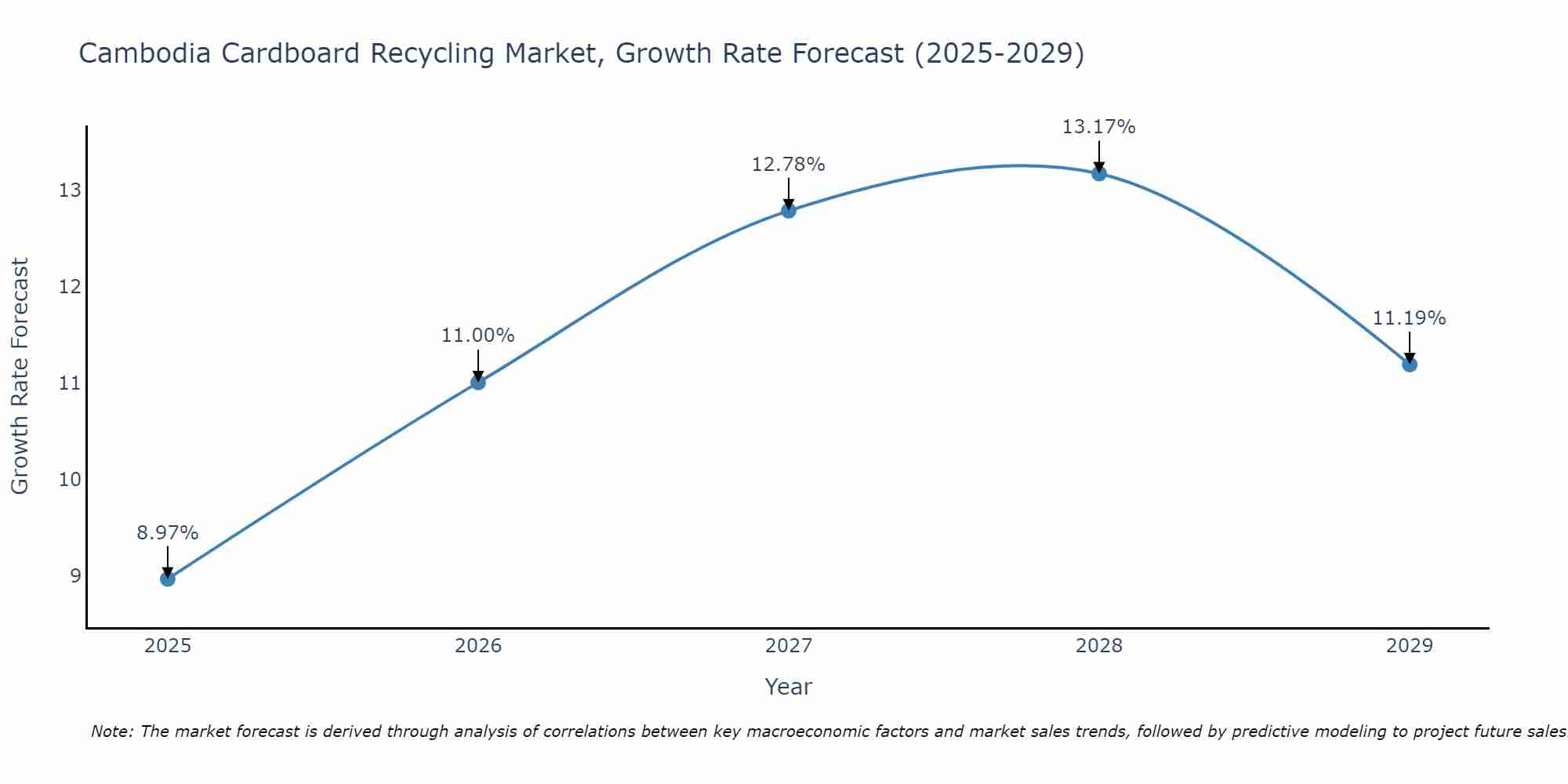 Cambodia Cardboard Recycling Market Growth Rate