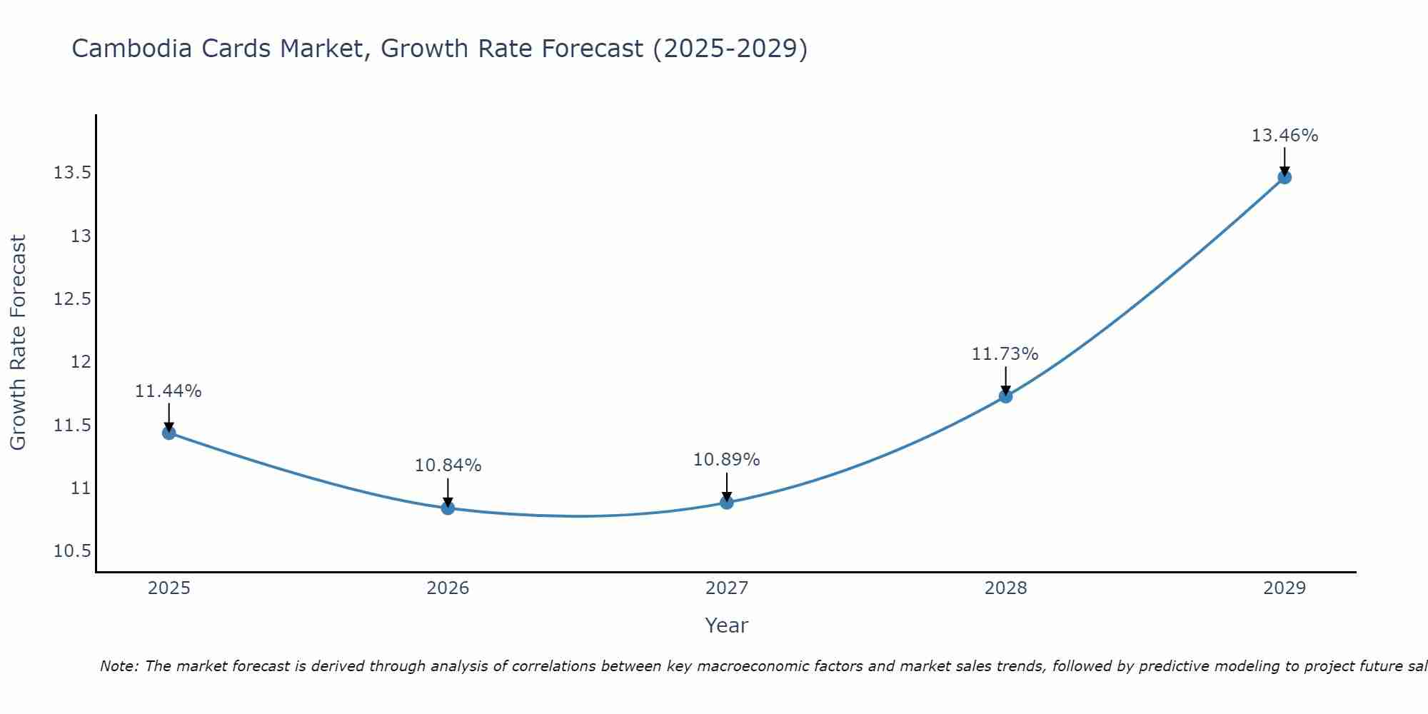 Cambodia Cards Market Growth Rate
