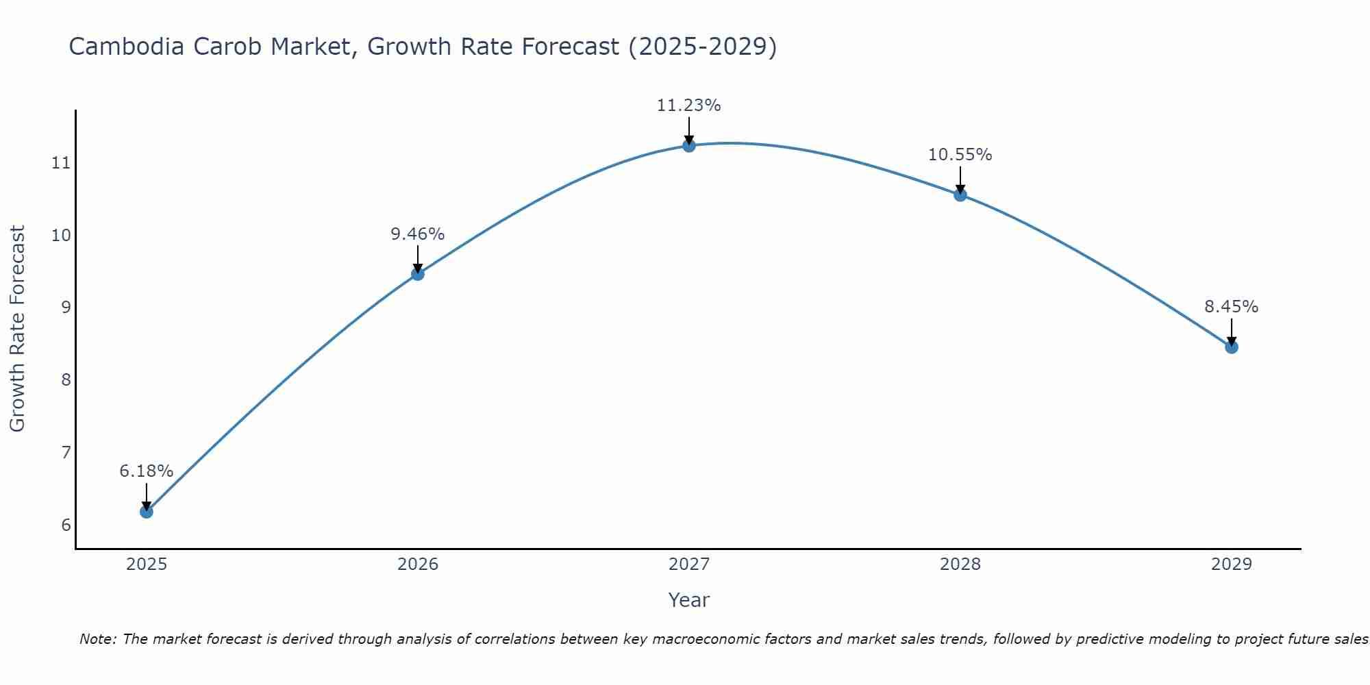 Cambodia Carob Market Growth Rate