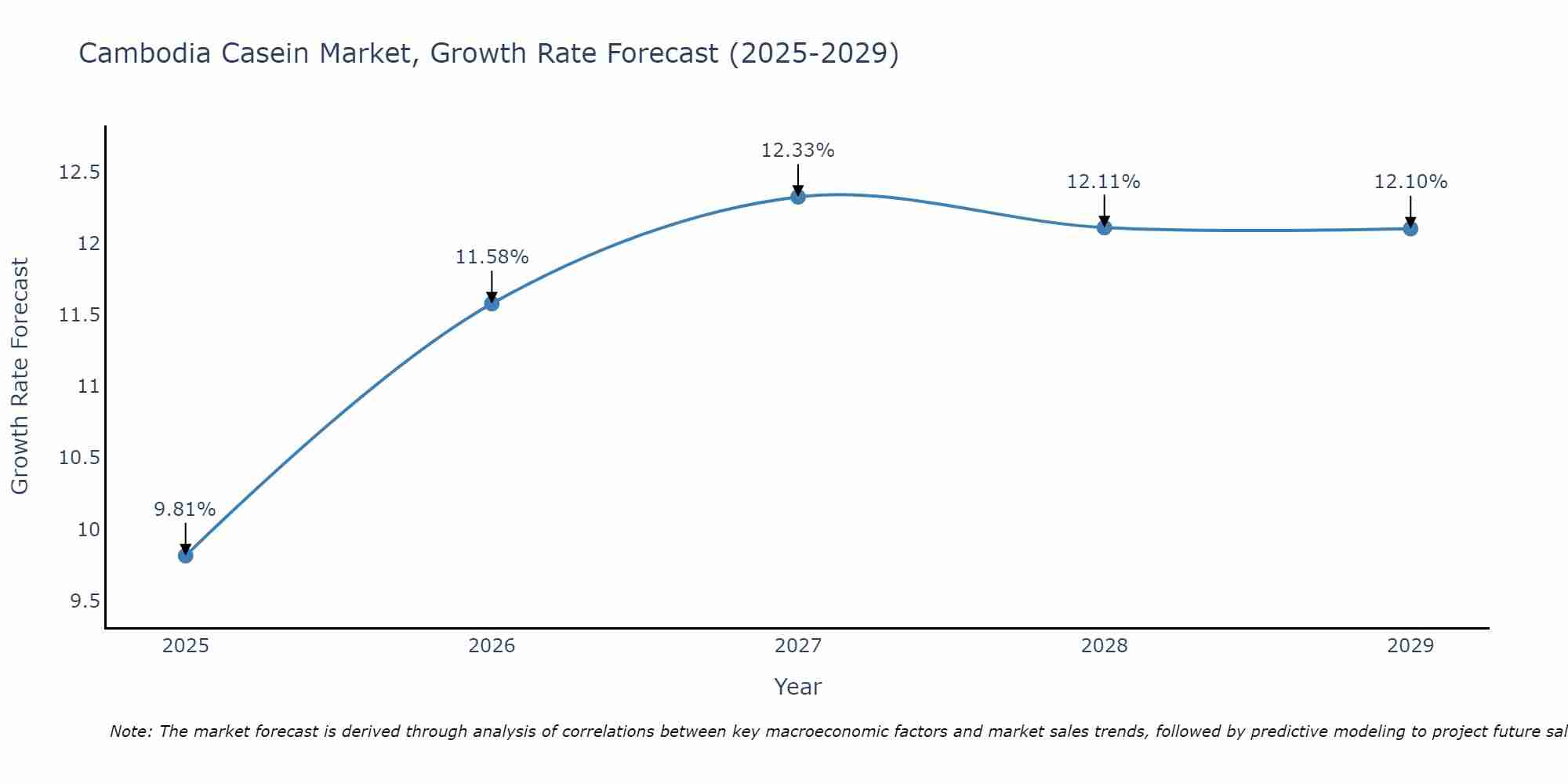 Cambodia Casein Market Growth Rate