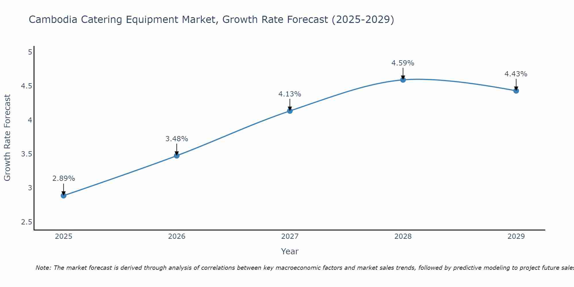 Cambodia Catering Equipment Market Size Growth Rate