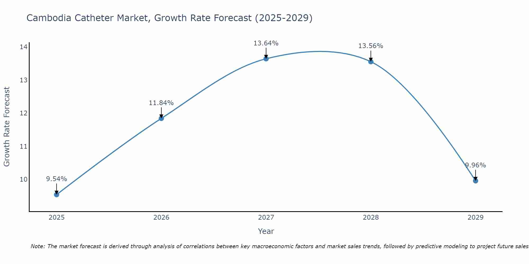 Cambodia Catheter Market Growth Rate