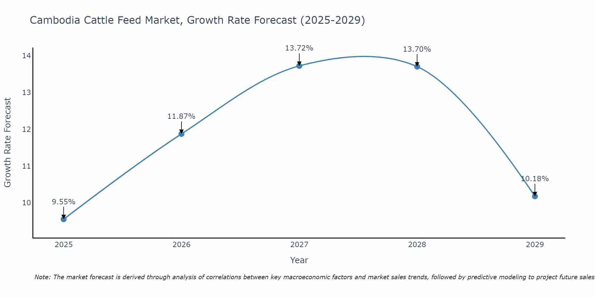 Cambodia Cattle Feed Market Growth Rate