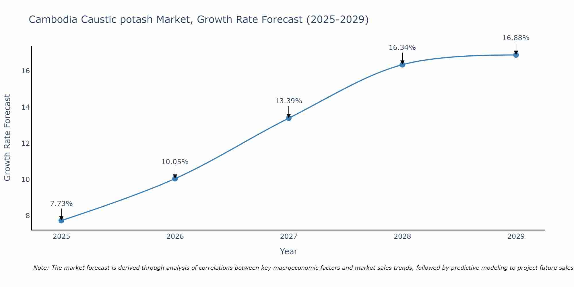 Cambodia Caustic potash Market Growth Rate