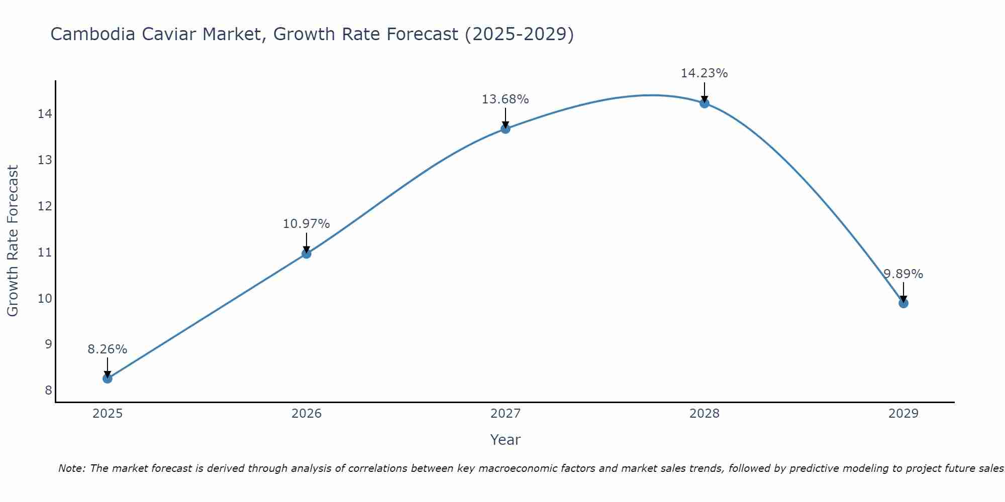 Cambodia Caviar Market Size Growth Rate