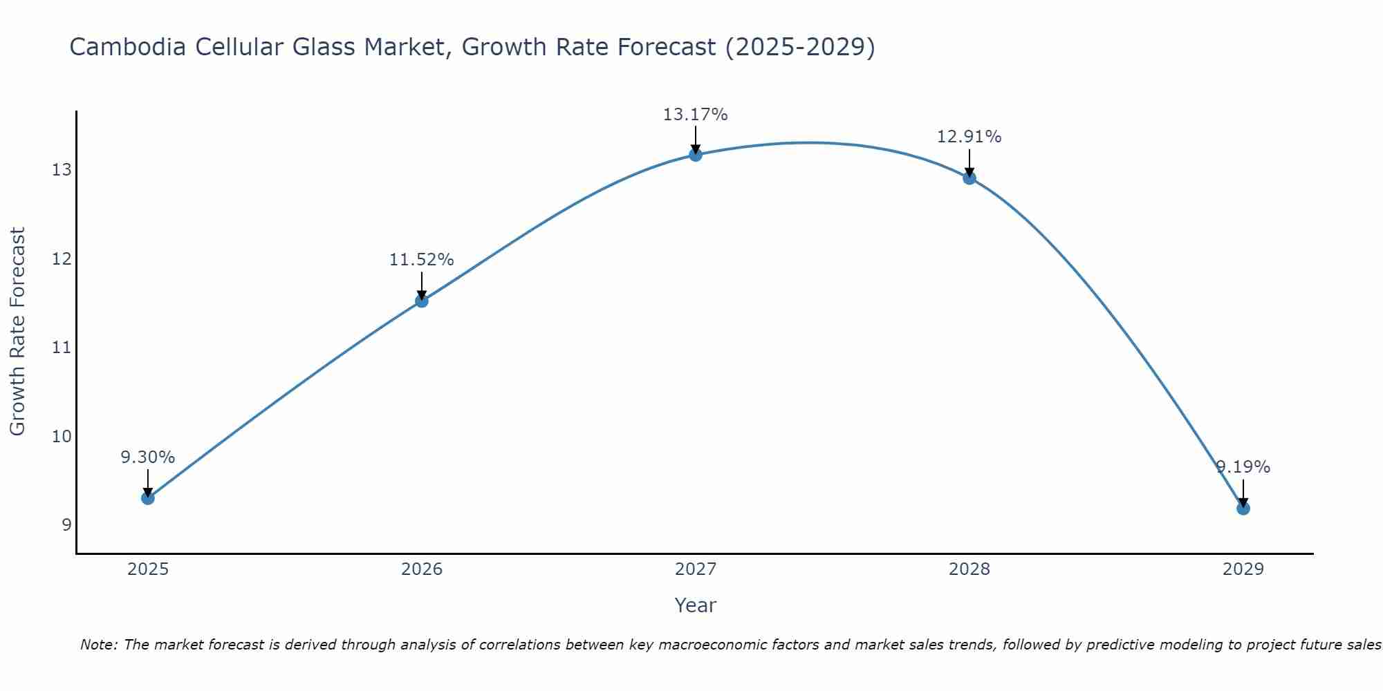 Cambodia Cellular Glass Market Growth Rate