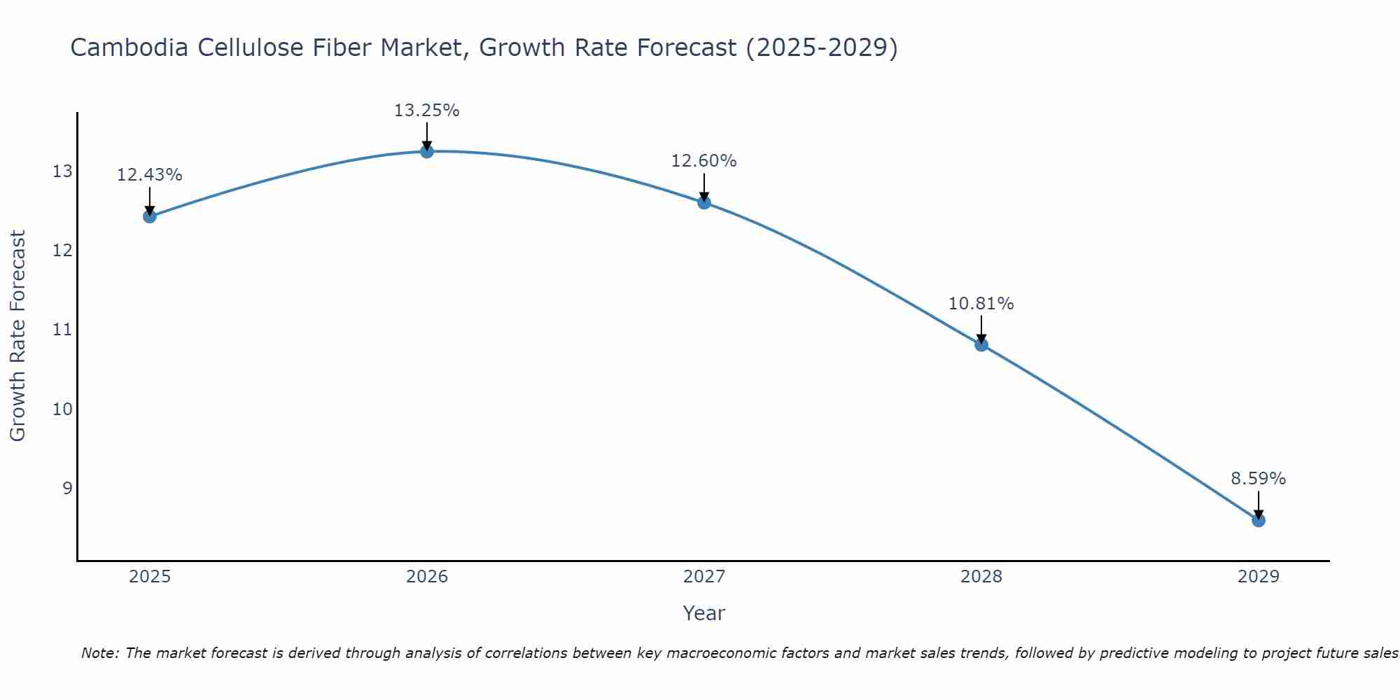 Cambodia Cellulose Fiber Market Growth Rate