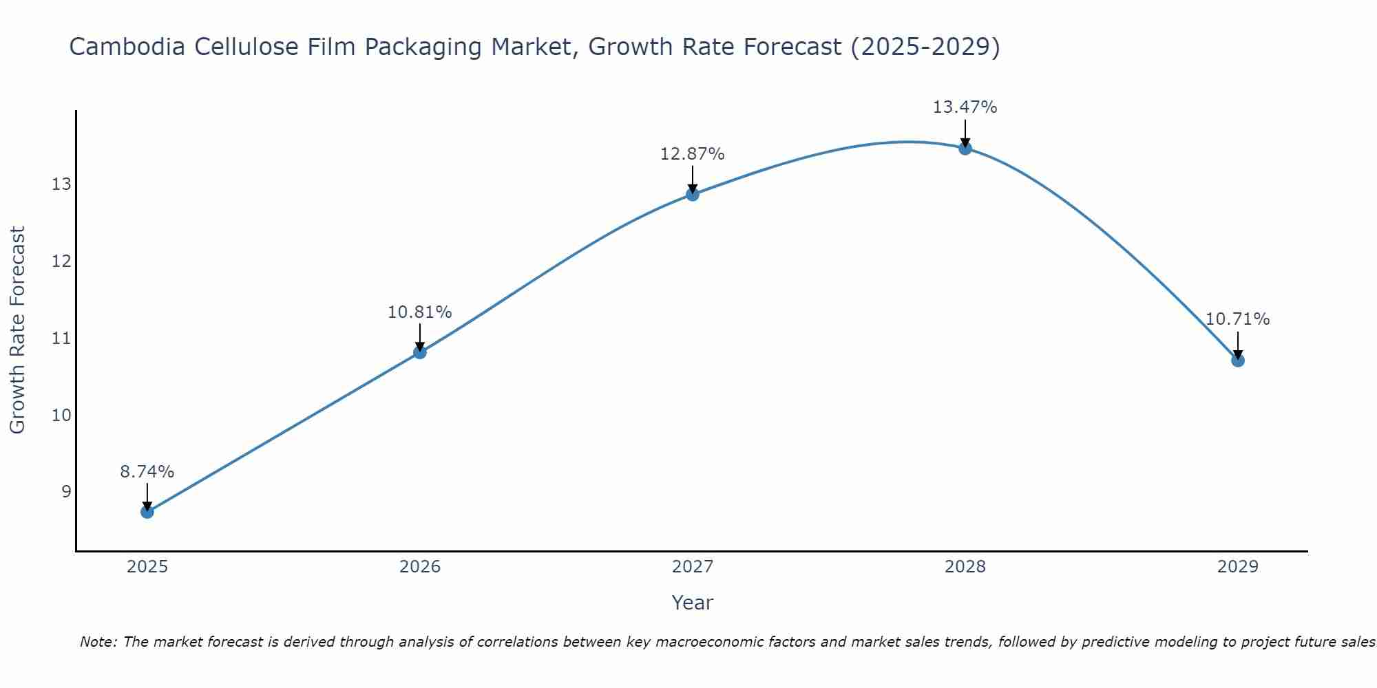 Cambodia Cellulose Film Packaging Market Growth Rate