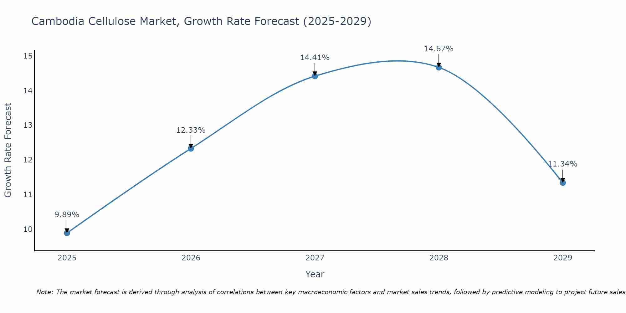 Cambodia Cellulose Market Size Growth Rate