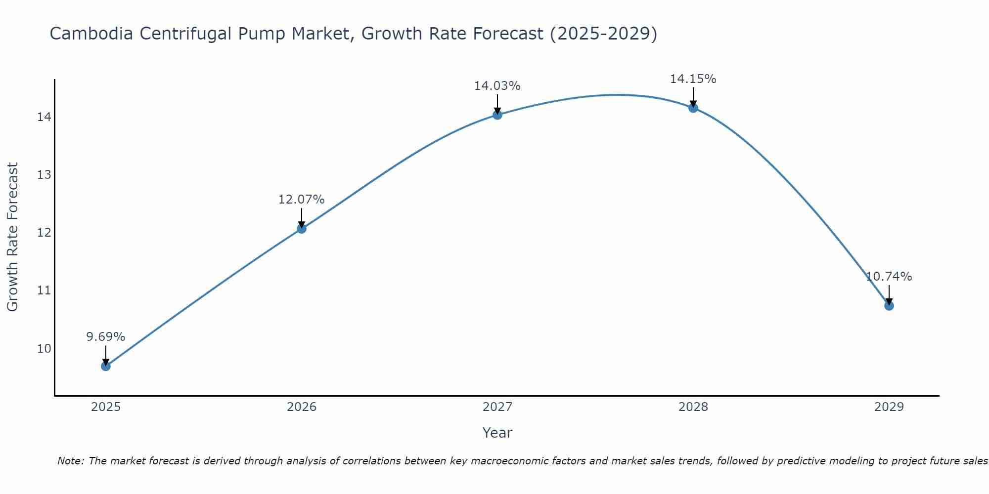 Cambodia Centrifugal Pump Market Growth Rate