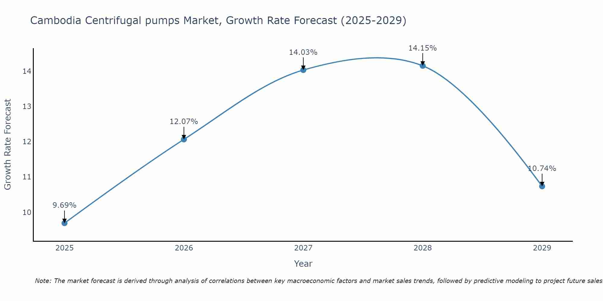 Cambodia Centrifugal pumps Market Size Growth Rate