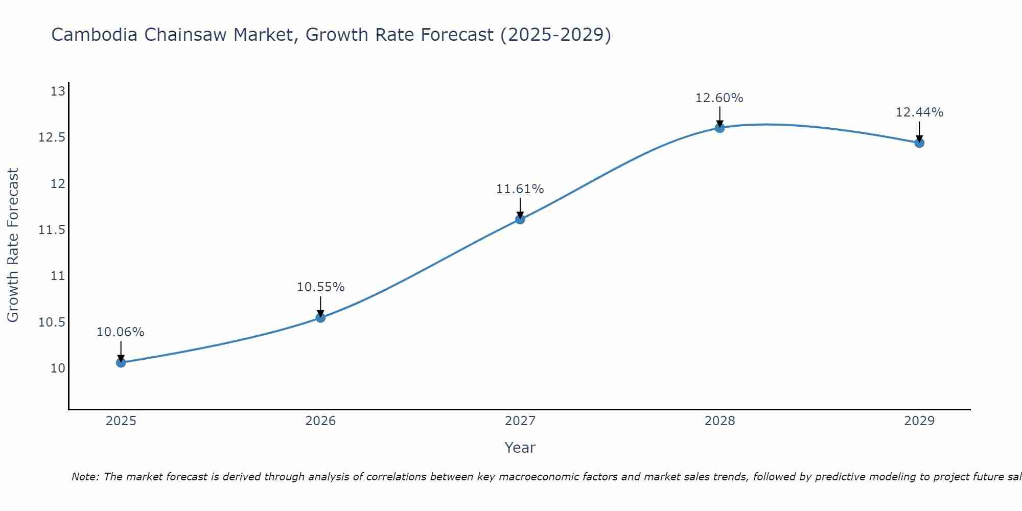 Cambodia Chainsaw Market Growth Rate