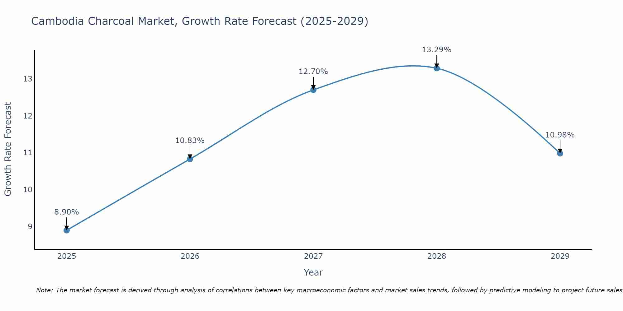 Cambodia Charcoal Market Growth Rate