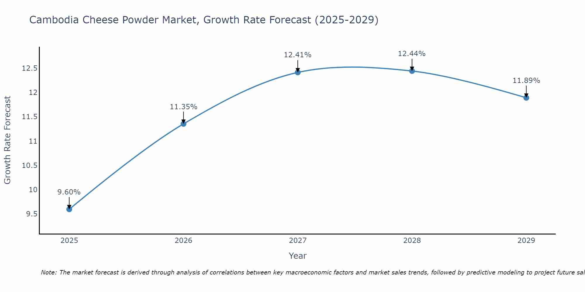 Cambodia Cheese Powder Market Size Growth Rate
