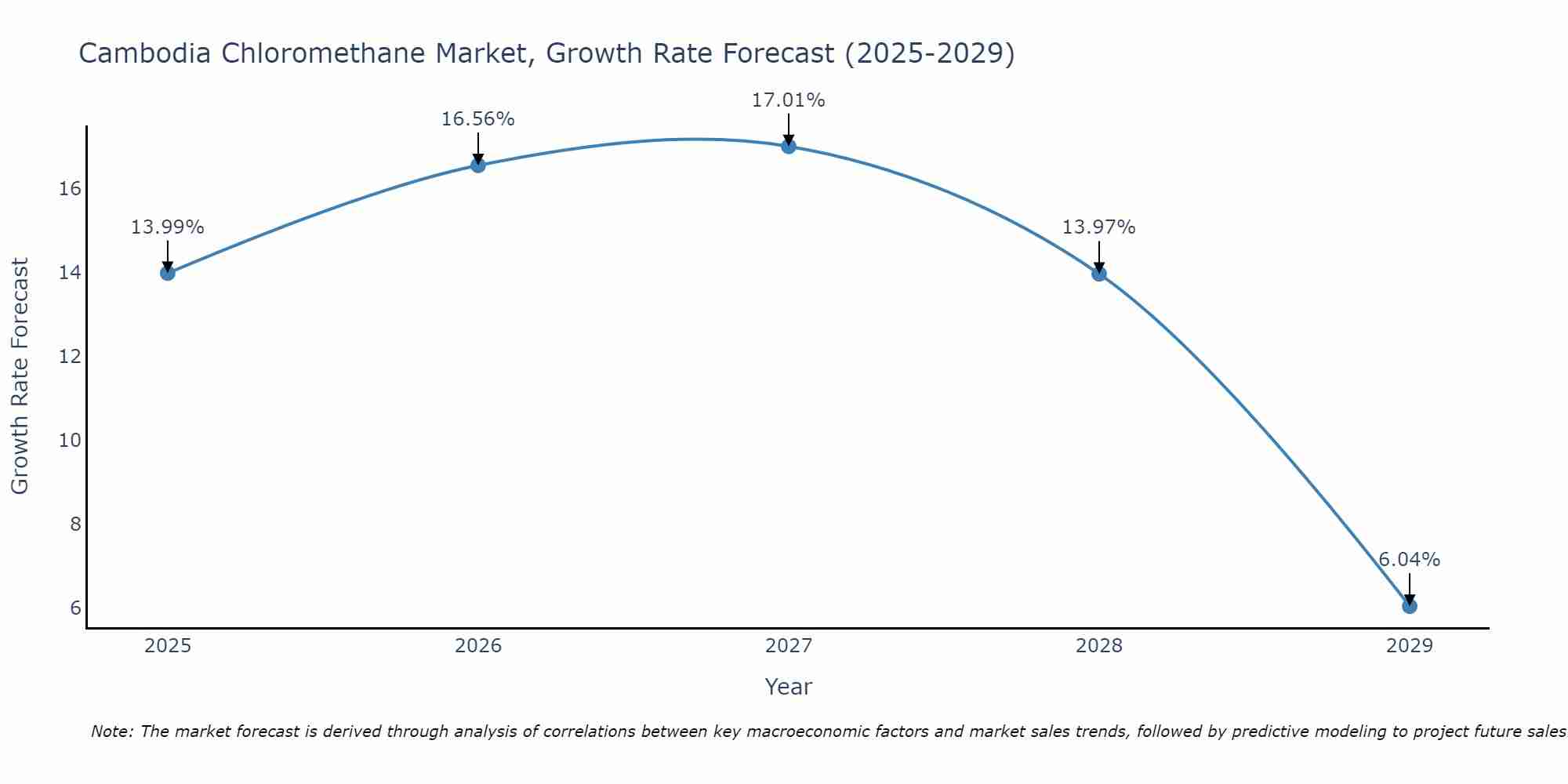 Cambodia Chloromethane Market Growth Rate