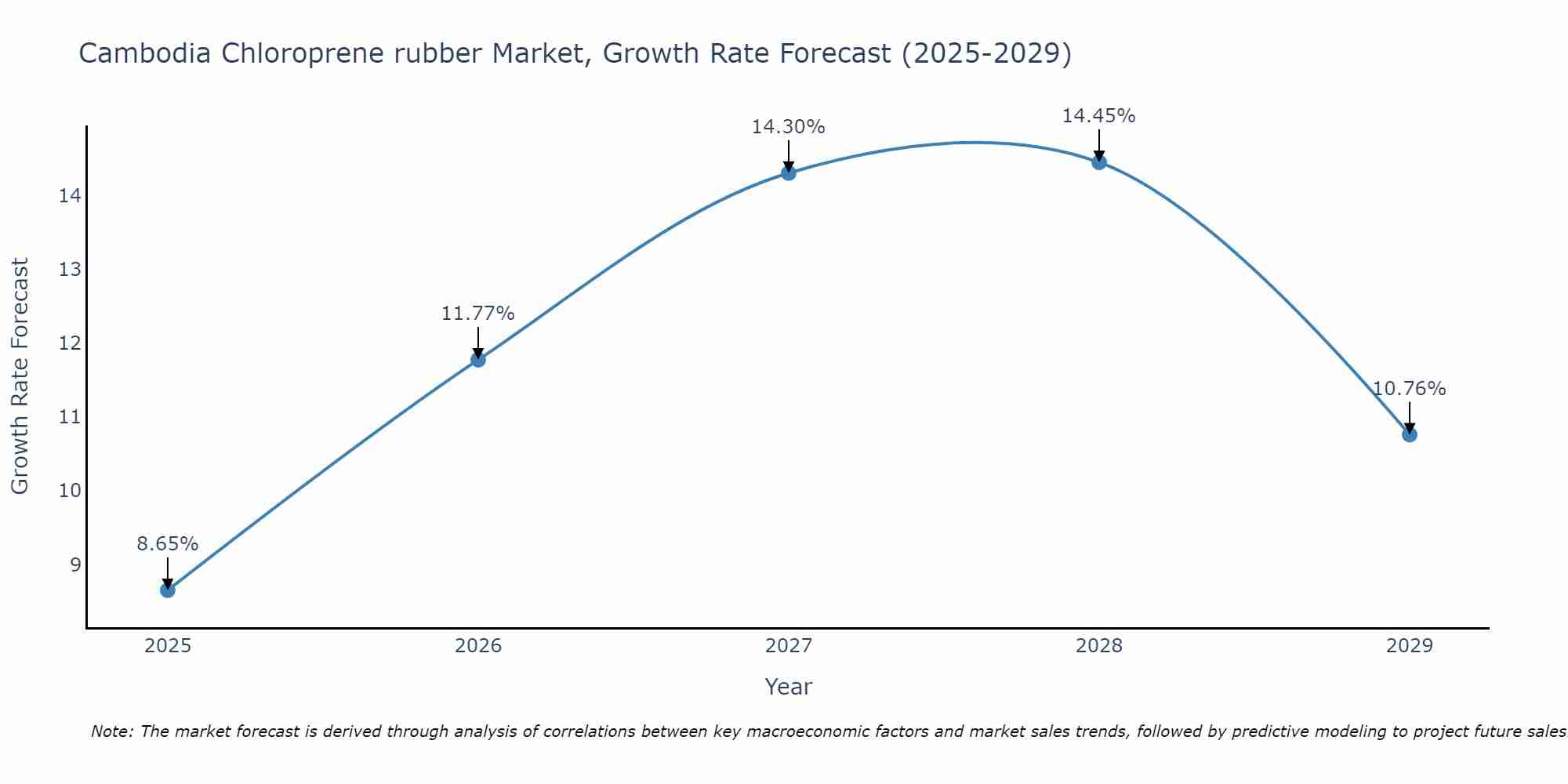 Cambodia Chloroprene rubber Market Growth Rate