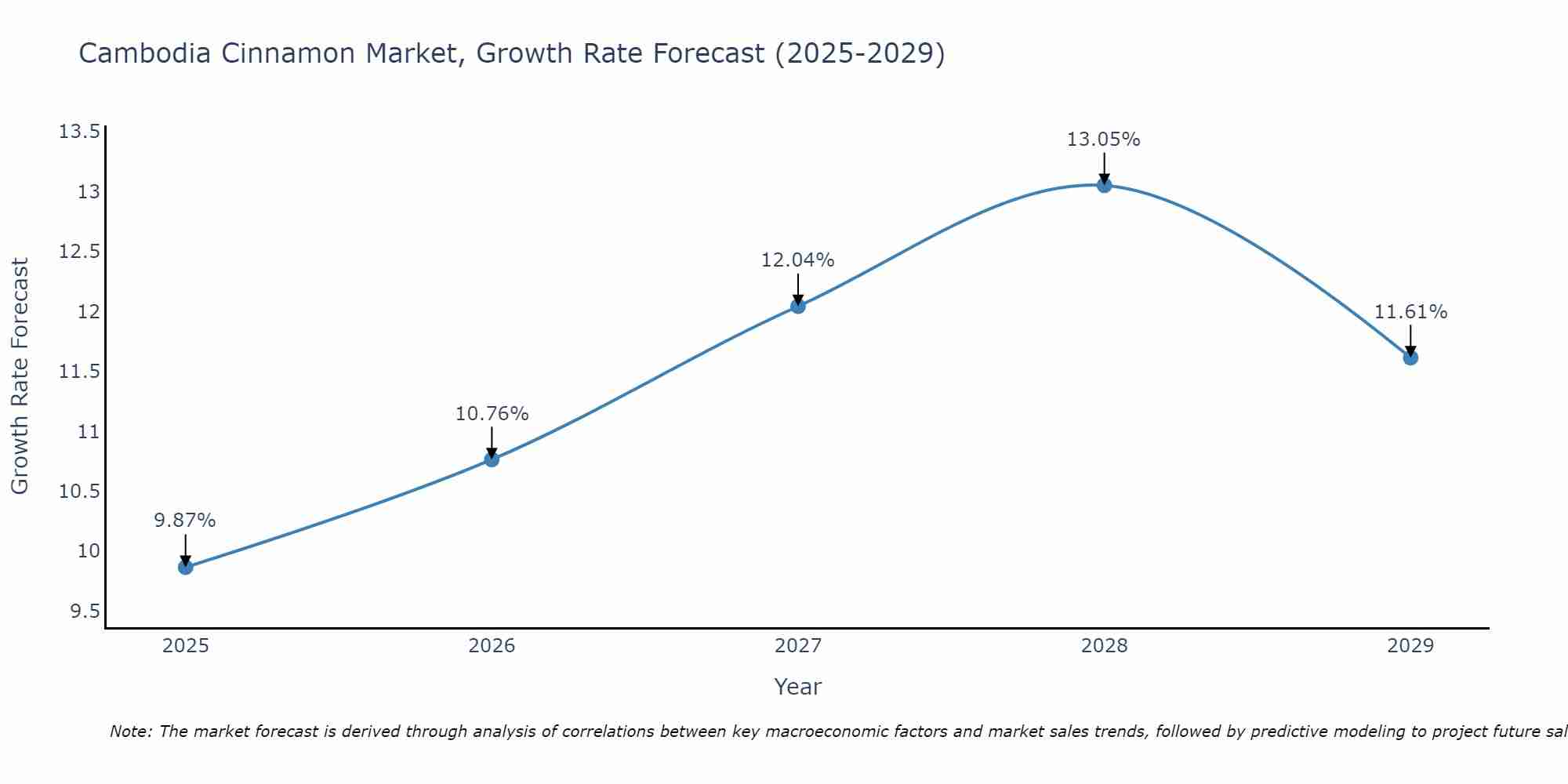 Cambodia Cinnamon Market Growth Rate