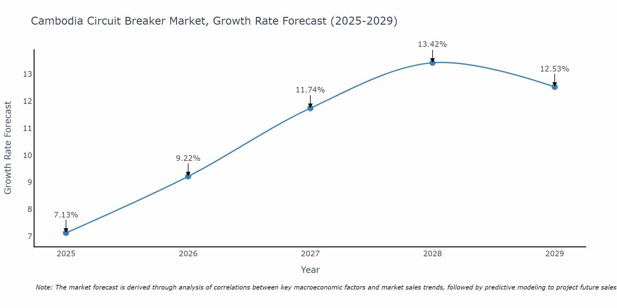 Cambodia Circuit Breaker Market Size Growth Rate