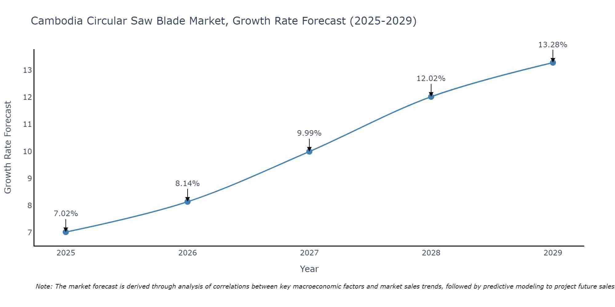 Cambodia Circular Saw Blade Market Growth Rate