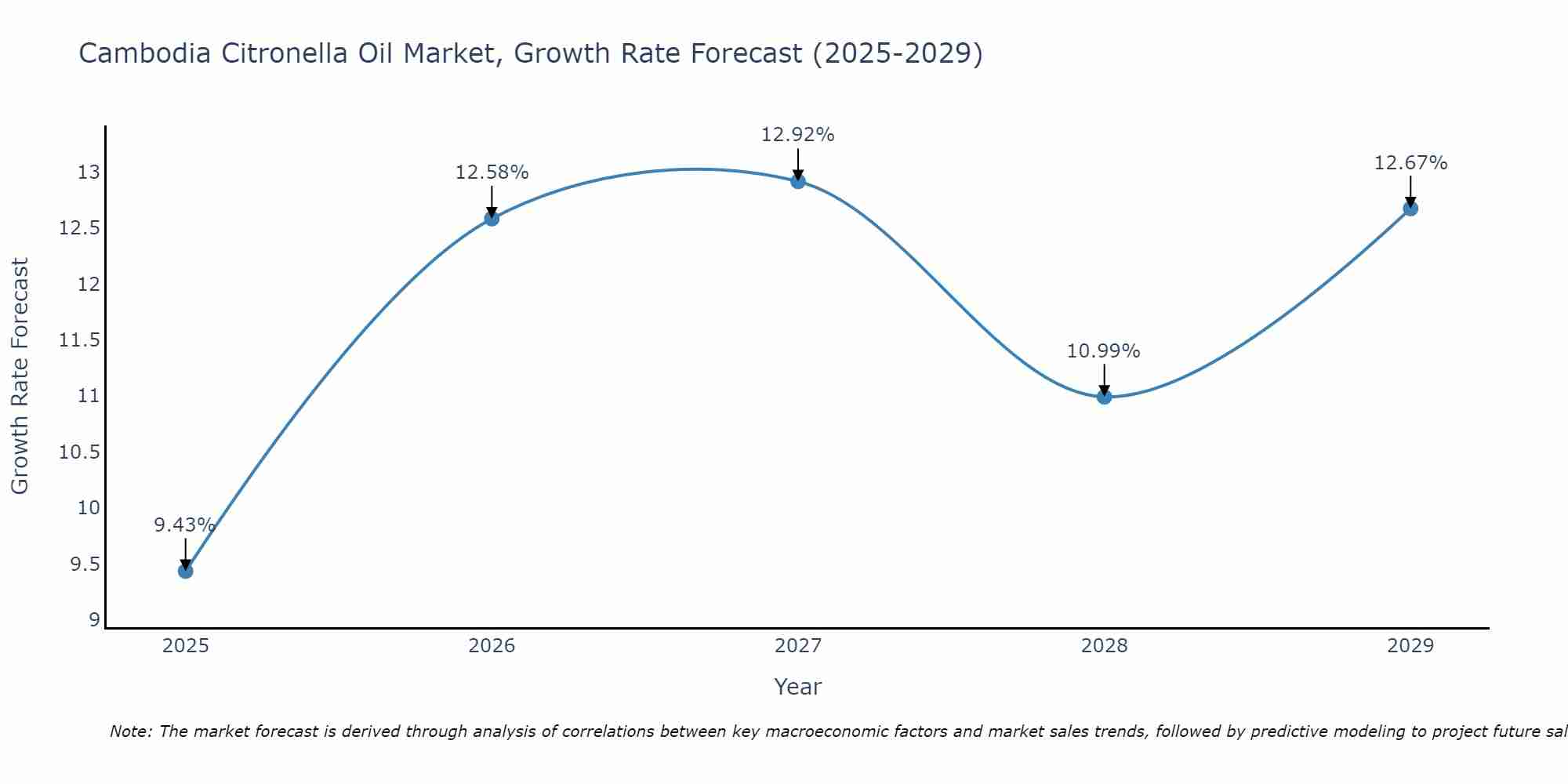 Cambodia Citronella Oil Market Size Growth Rate