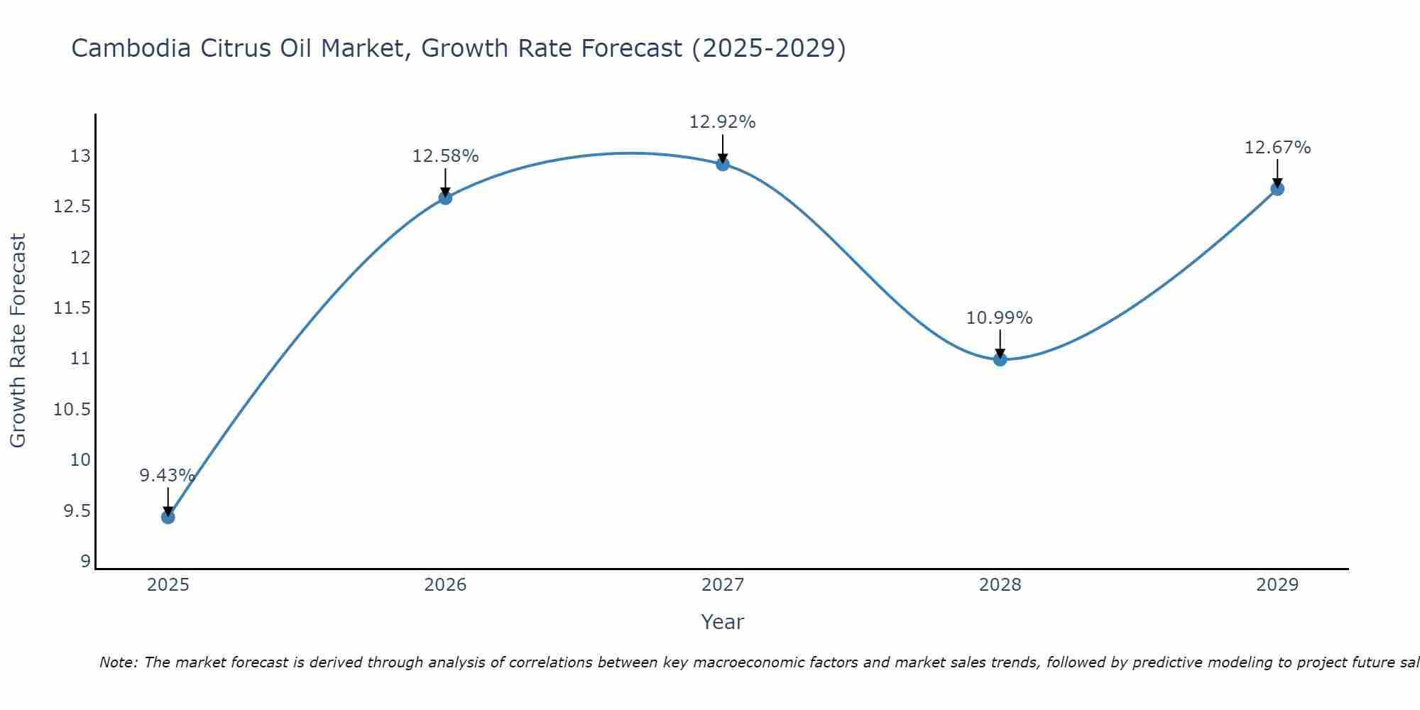 Cambodia Citrus Oil Market Growth Rate