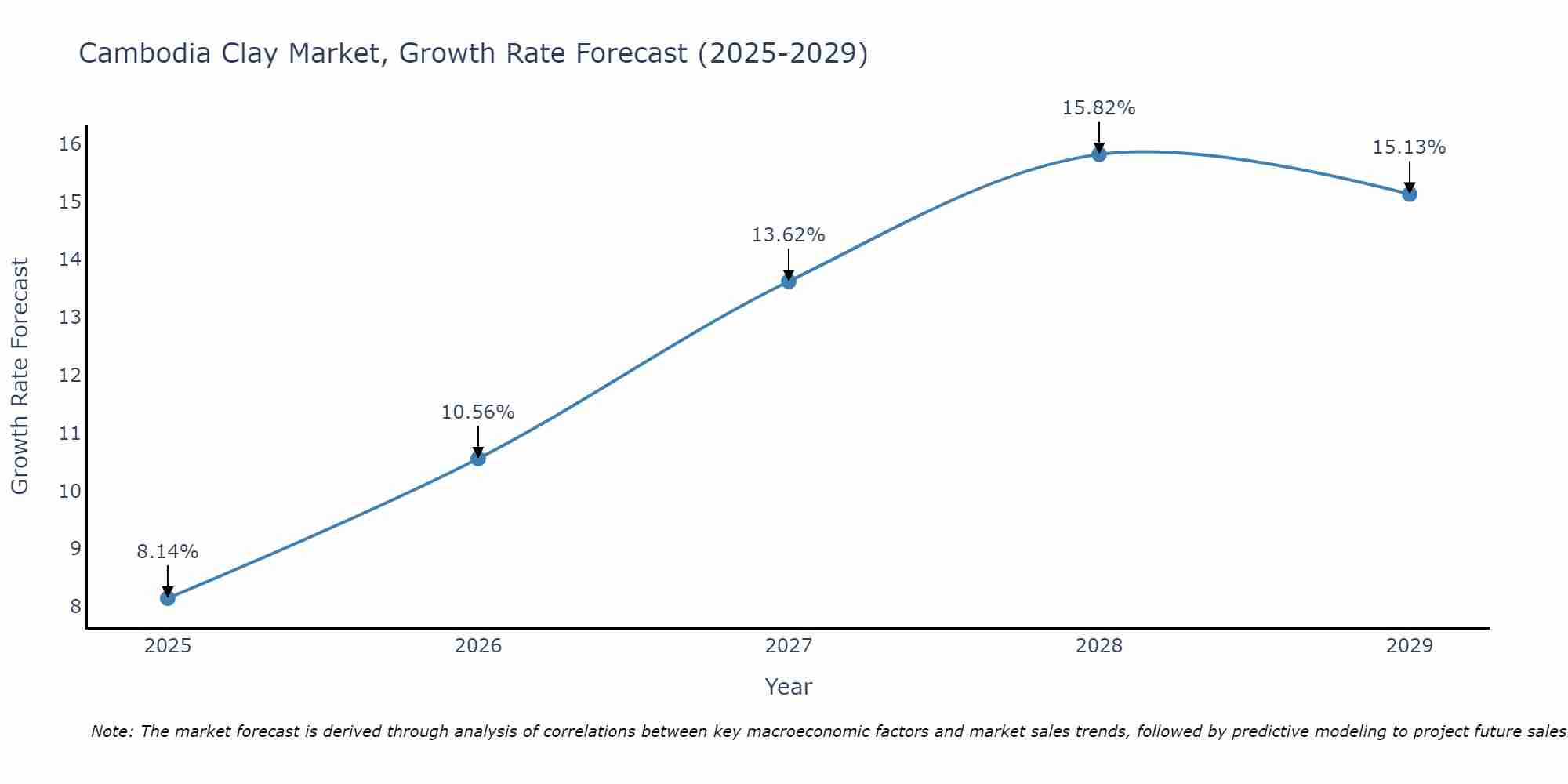 Cambodia Clay Market Growth Rate