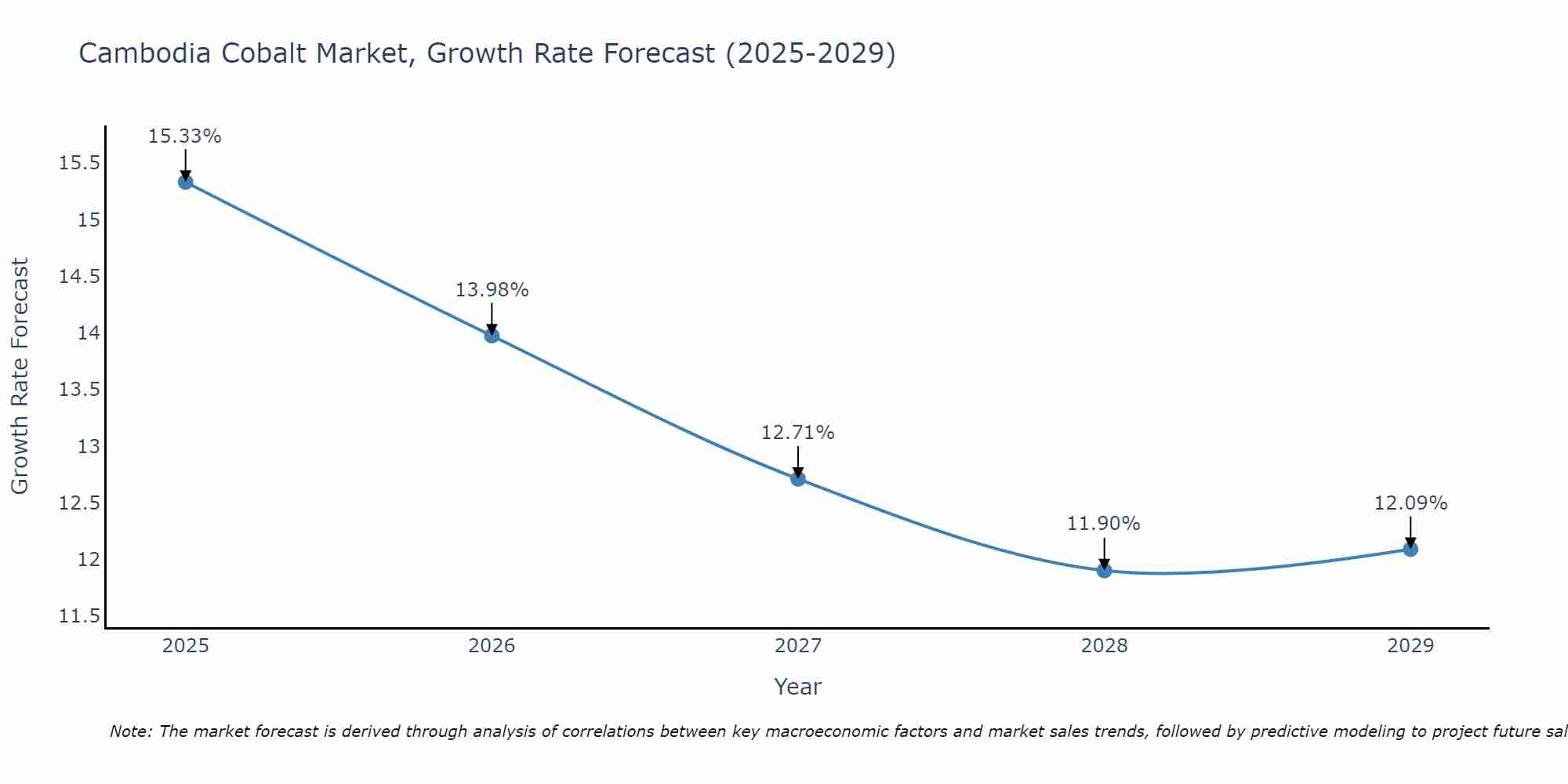 Cambodia Cobalt Market Growth Rate