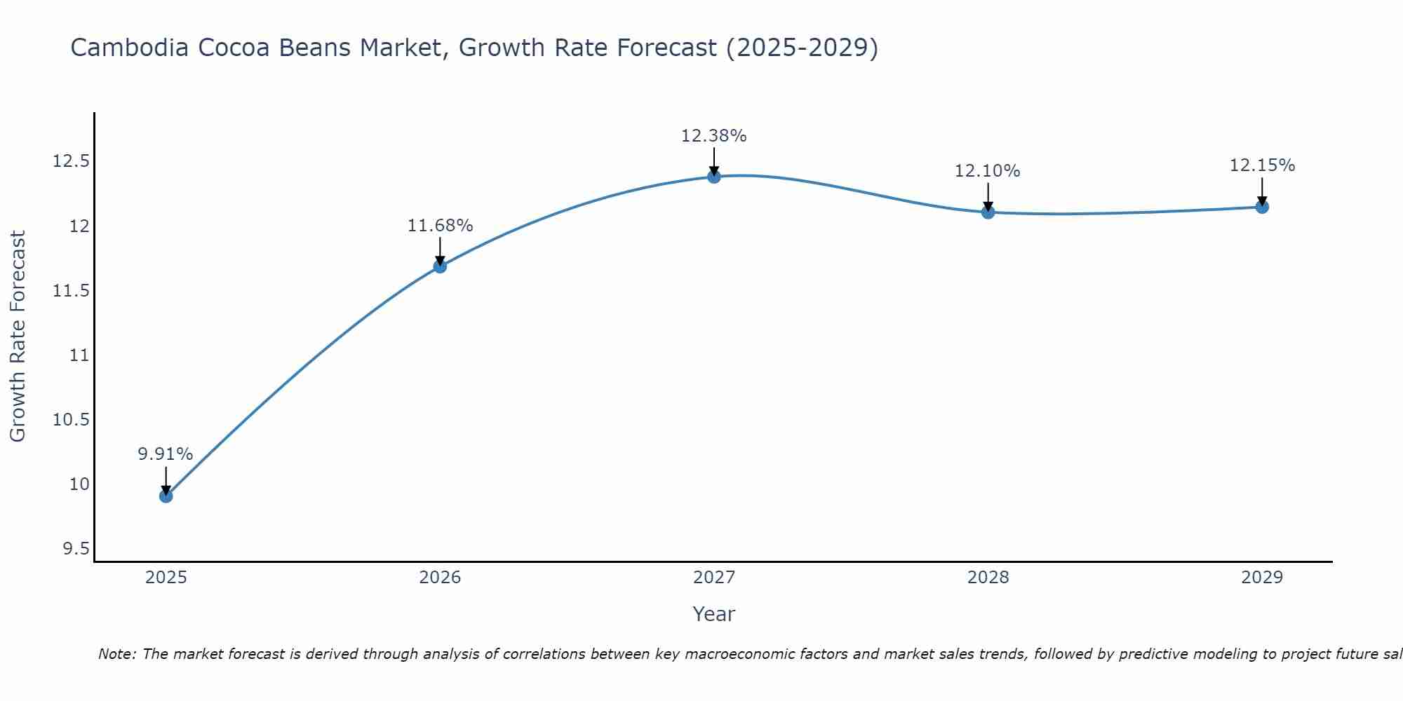 Cambodia Cocoa Beans Market Size Growth Rate