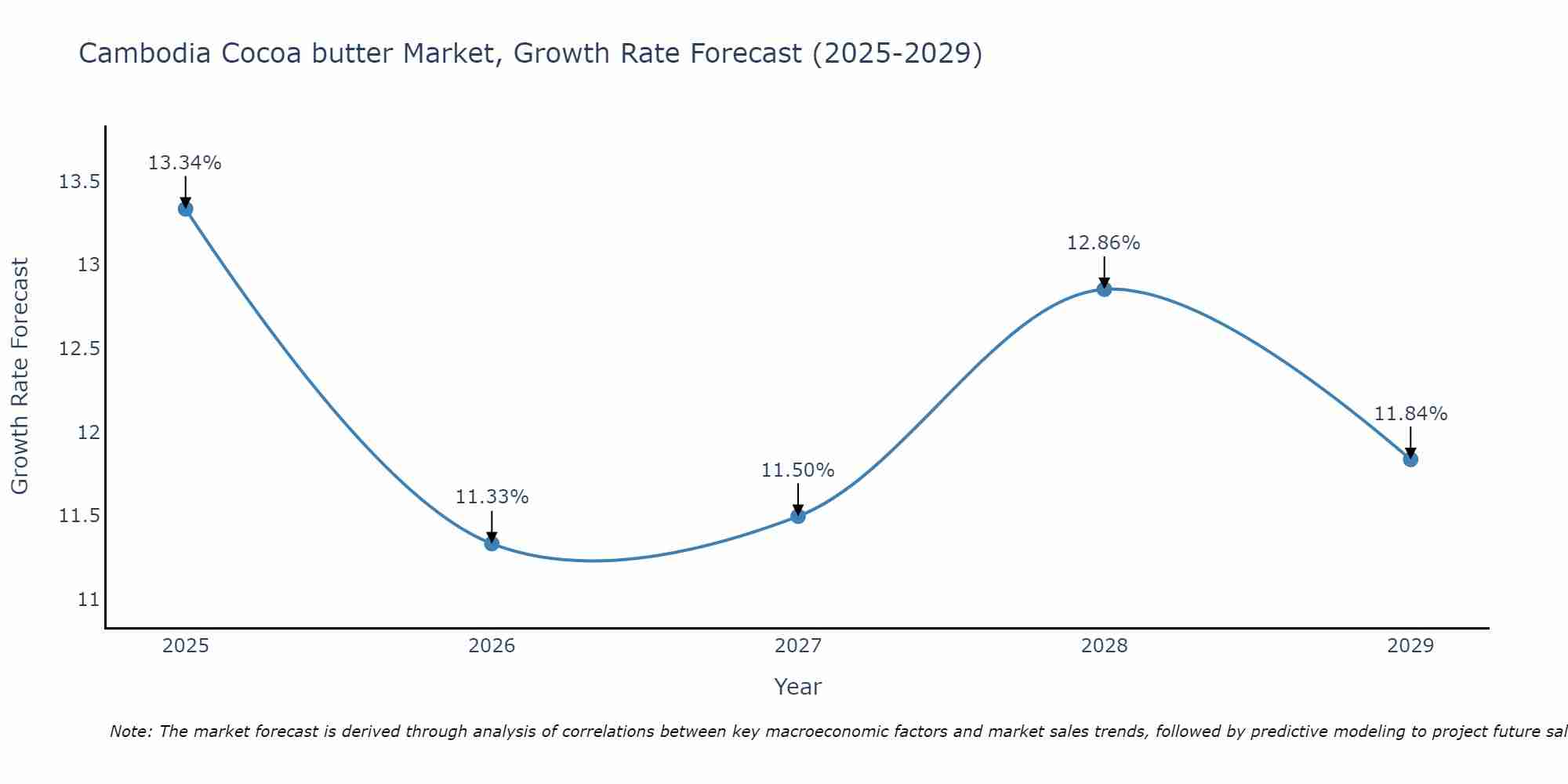 Cambodia Cocoa butter Market Growth Rate