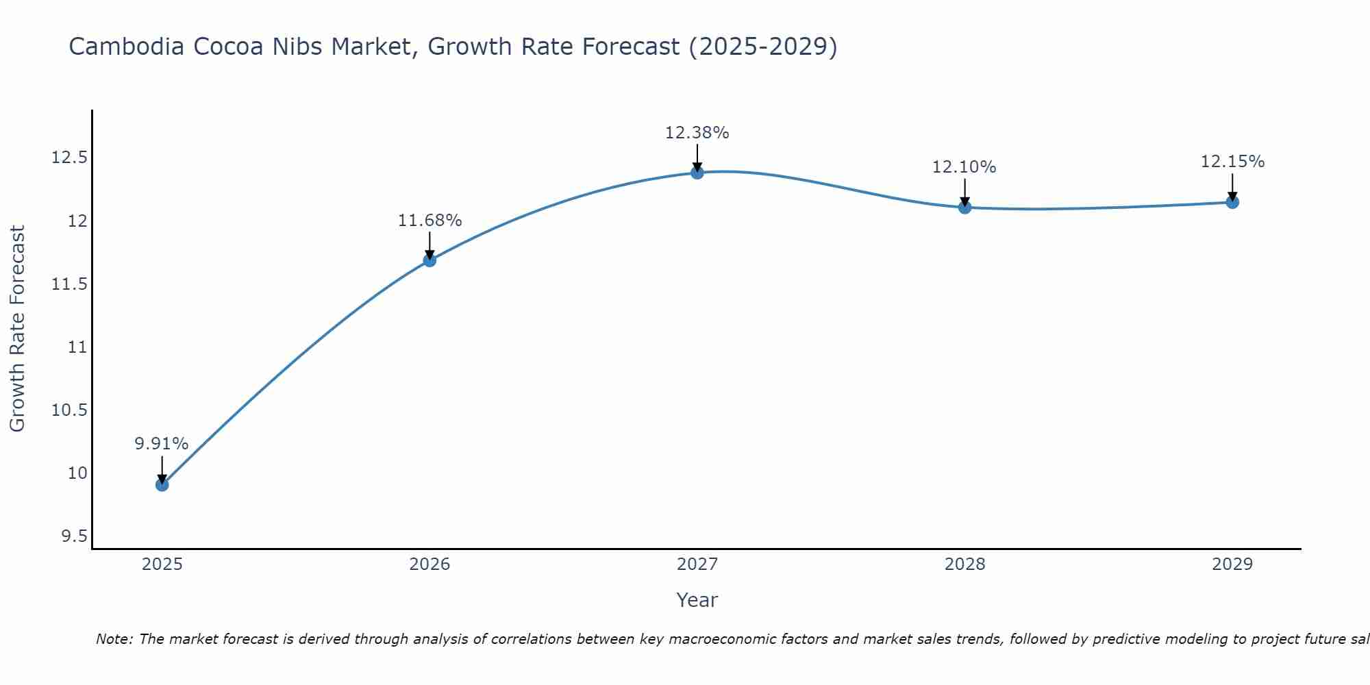 Cambodia Cocoa Nibs Market Growth Rate