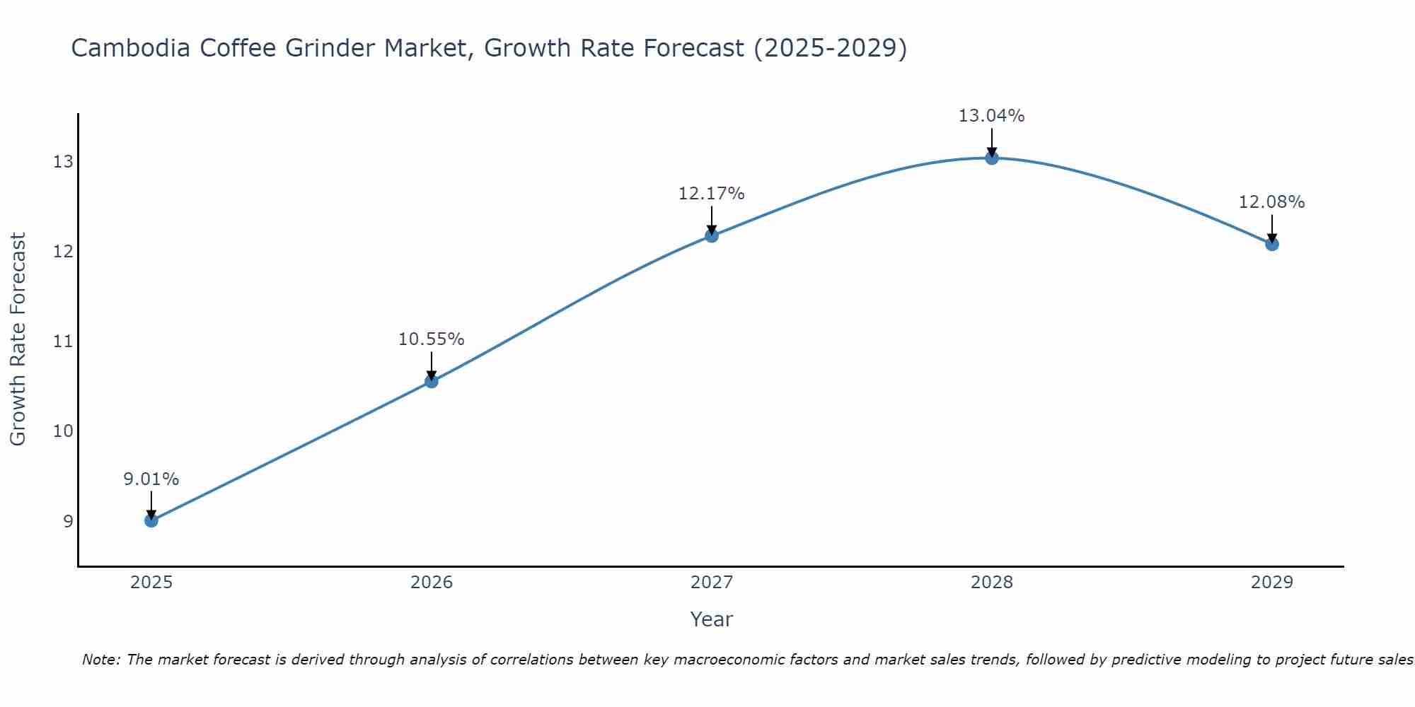 Cambodia Coffee Grinder Market Growth Rate