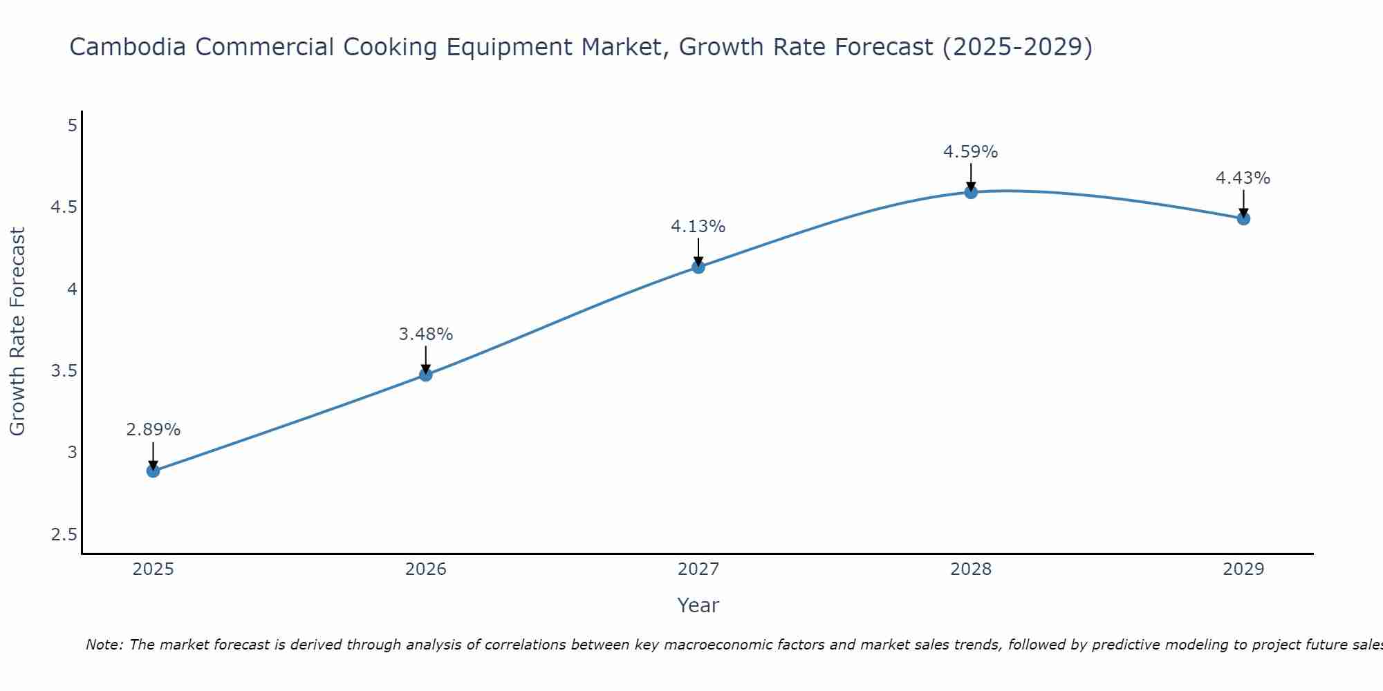 Cambodia Commercial Cooking Equipment Market Growth Rate